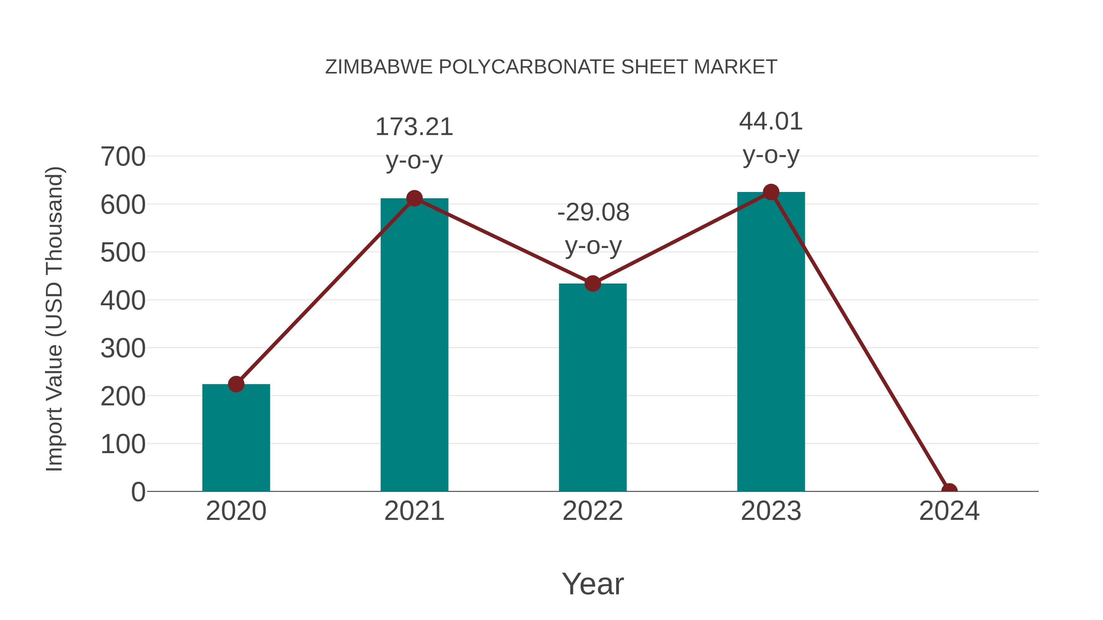  Zimbabwe Polycarbonate Sheet Market: Import Trend Analysis