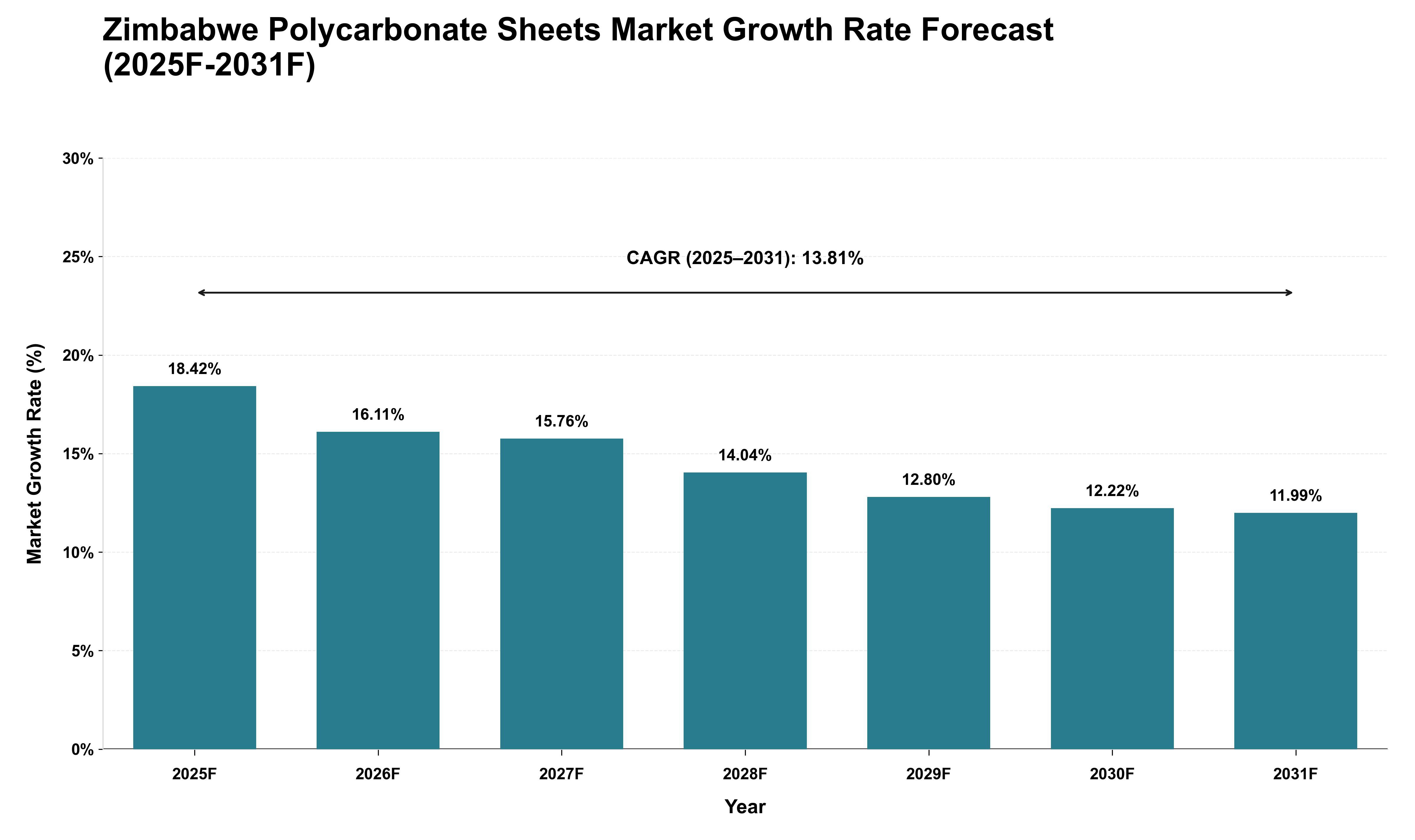 Zimbabwe Polycarbonate Sheets Market Growth Rate Analysis (2025 - 2031)