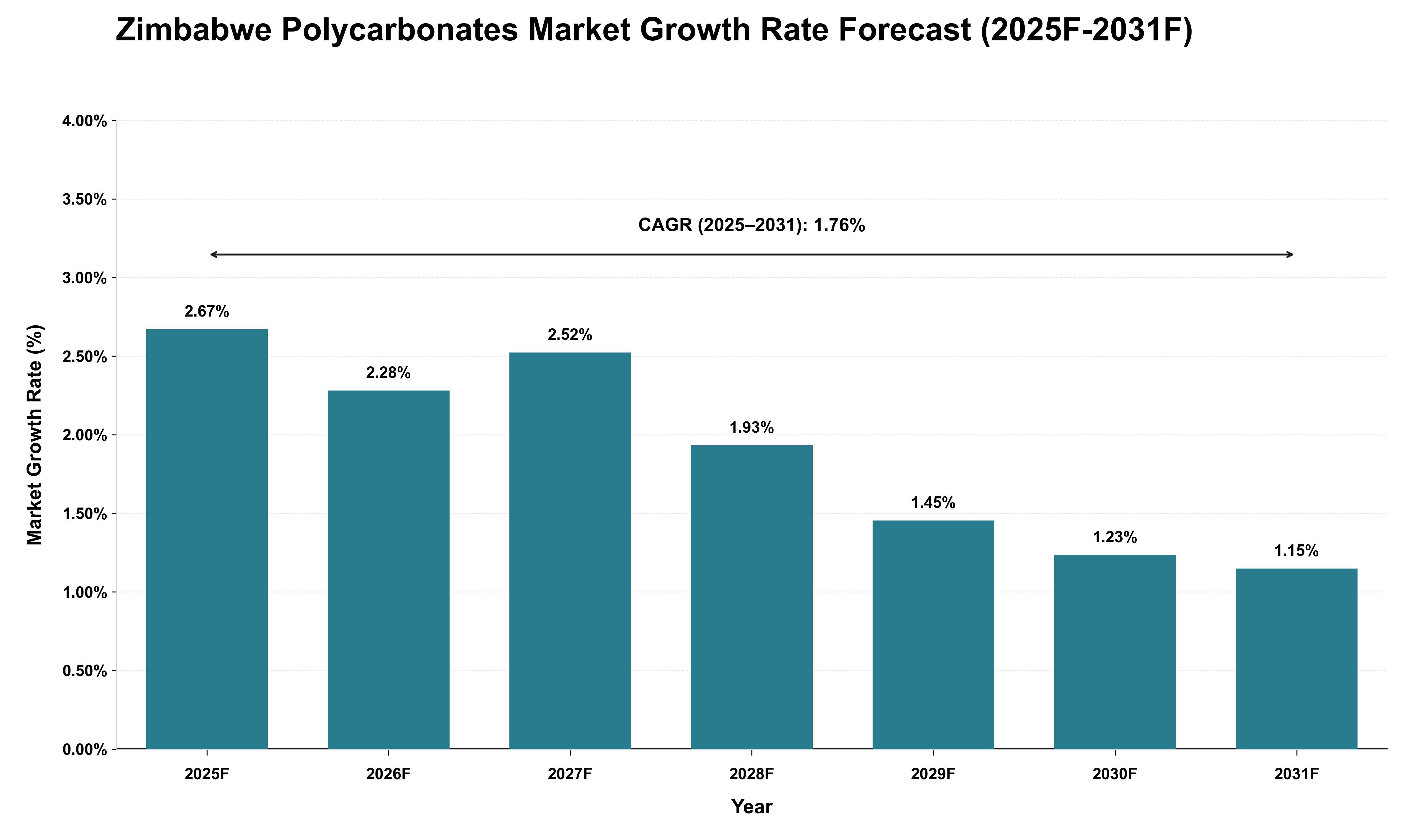 Zimbabwe Polycarbonates Market Growth Rate Analysis (2025 - 2031)