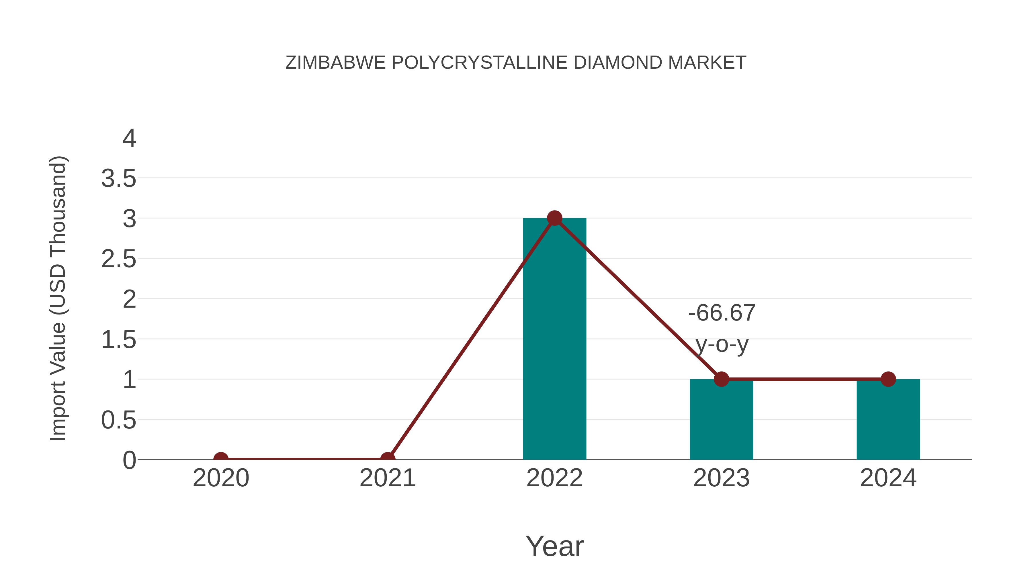  Zimbabwe Polycrystalline Diamond Market: Import Trend Analysis