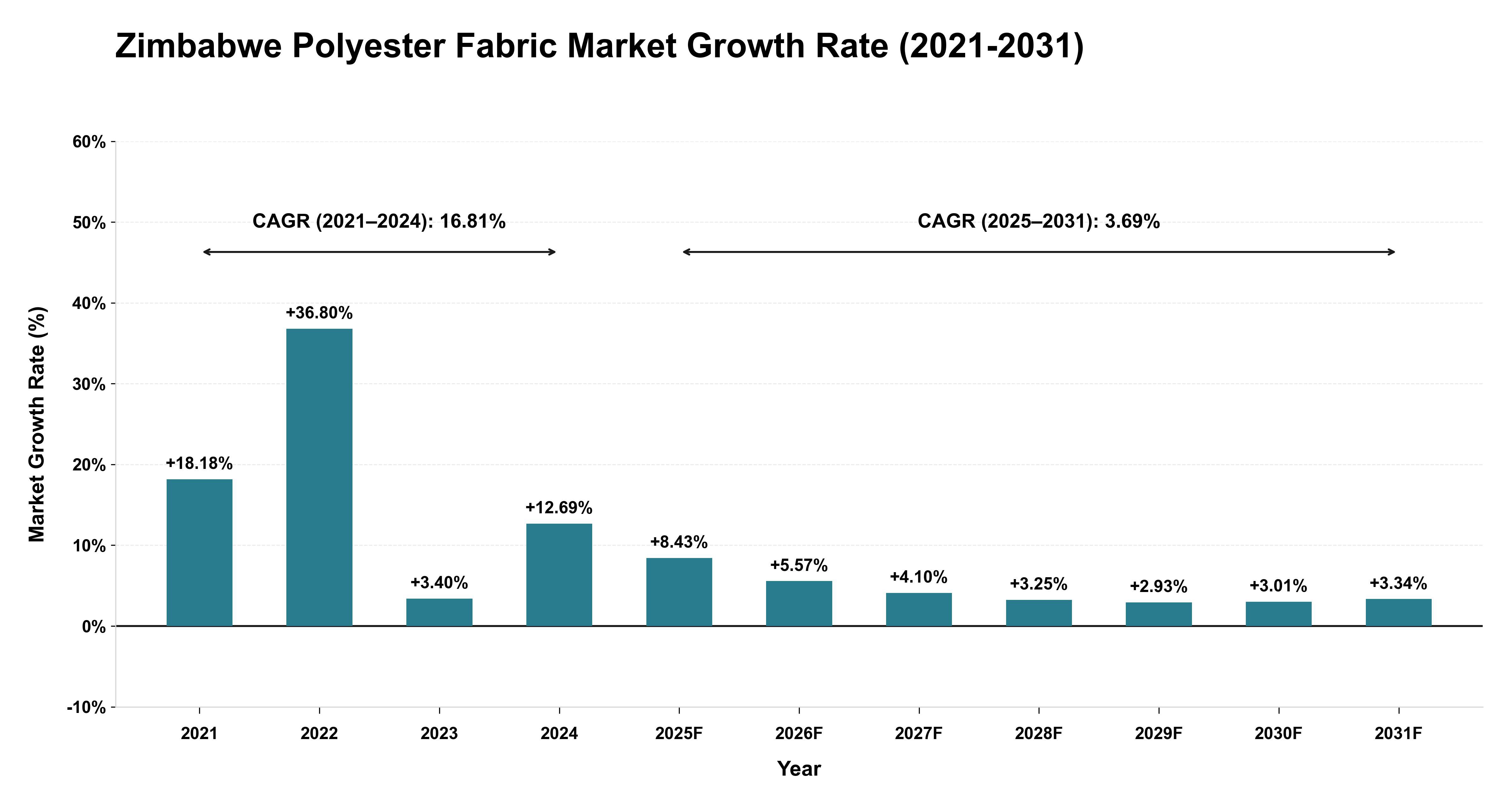 Zimbabwe Polyester Fabric Market Growth Rate Analysis (2021-2031)