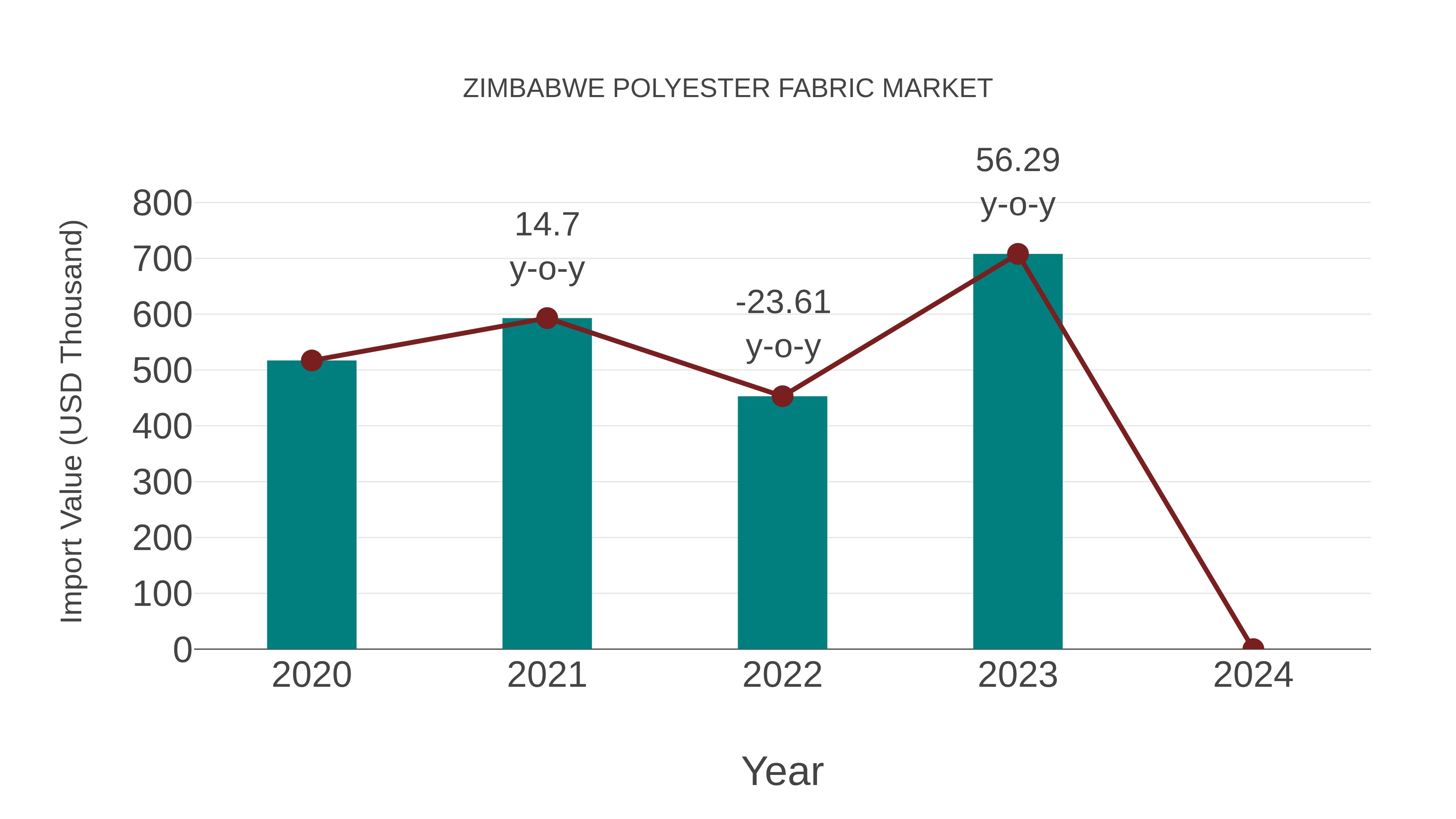 Zimbabwe Polyester Fabric Market: Import Trend Analysis