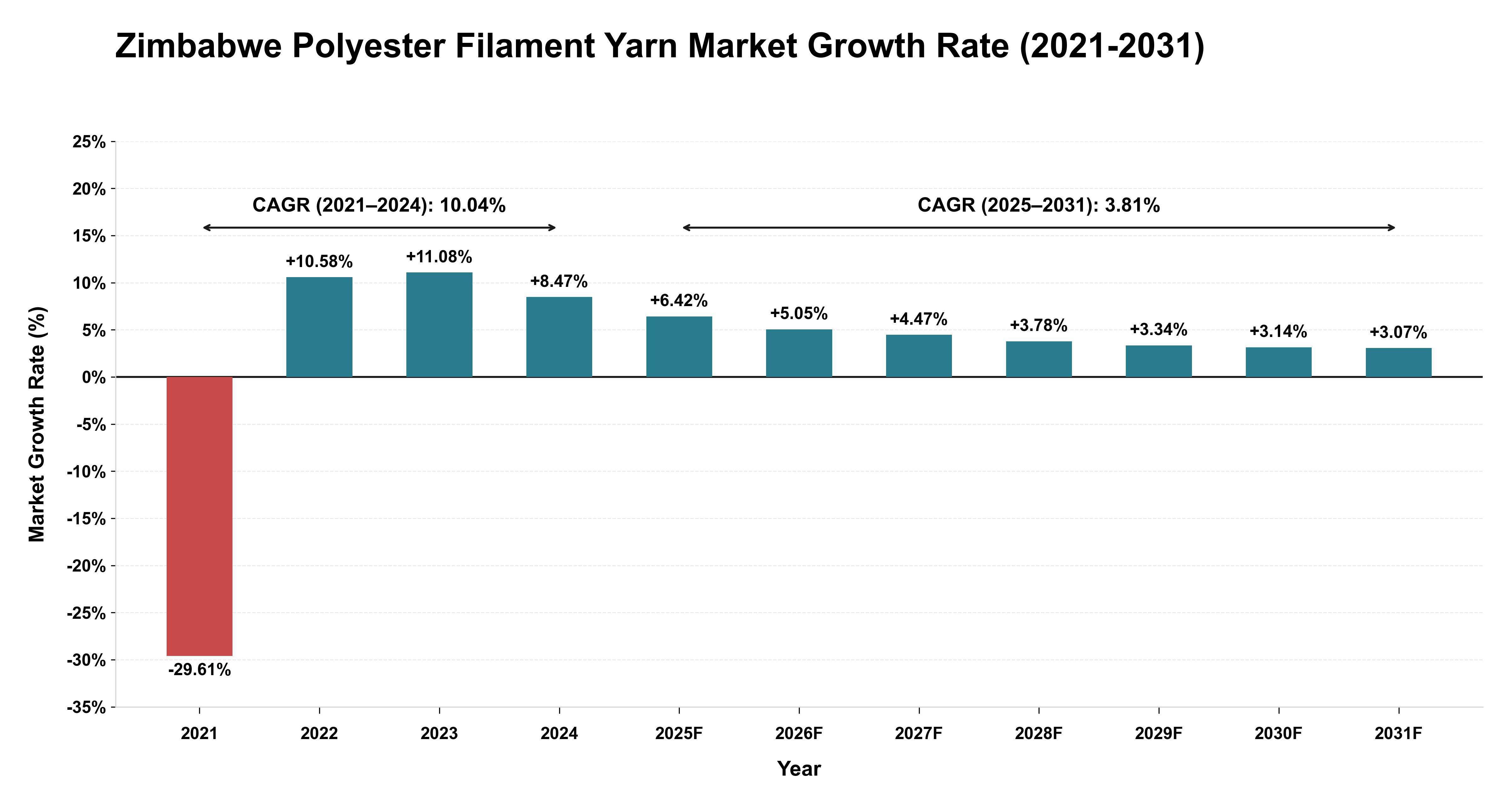 Zimbabwe Polyester Filament Yarn Market Growth Rate Analysis (2021-2031)