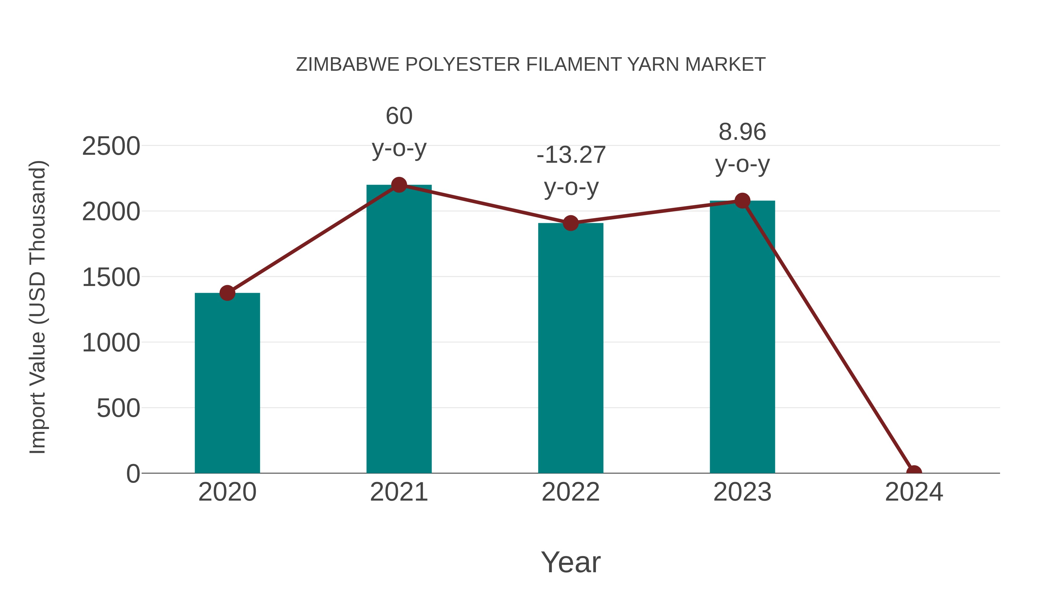  Zimbabwe Polyester Filament Yarn Market: Import Trend Analysis