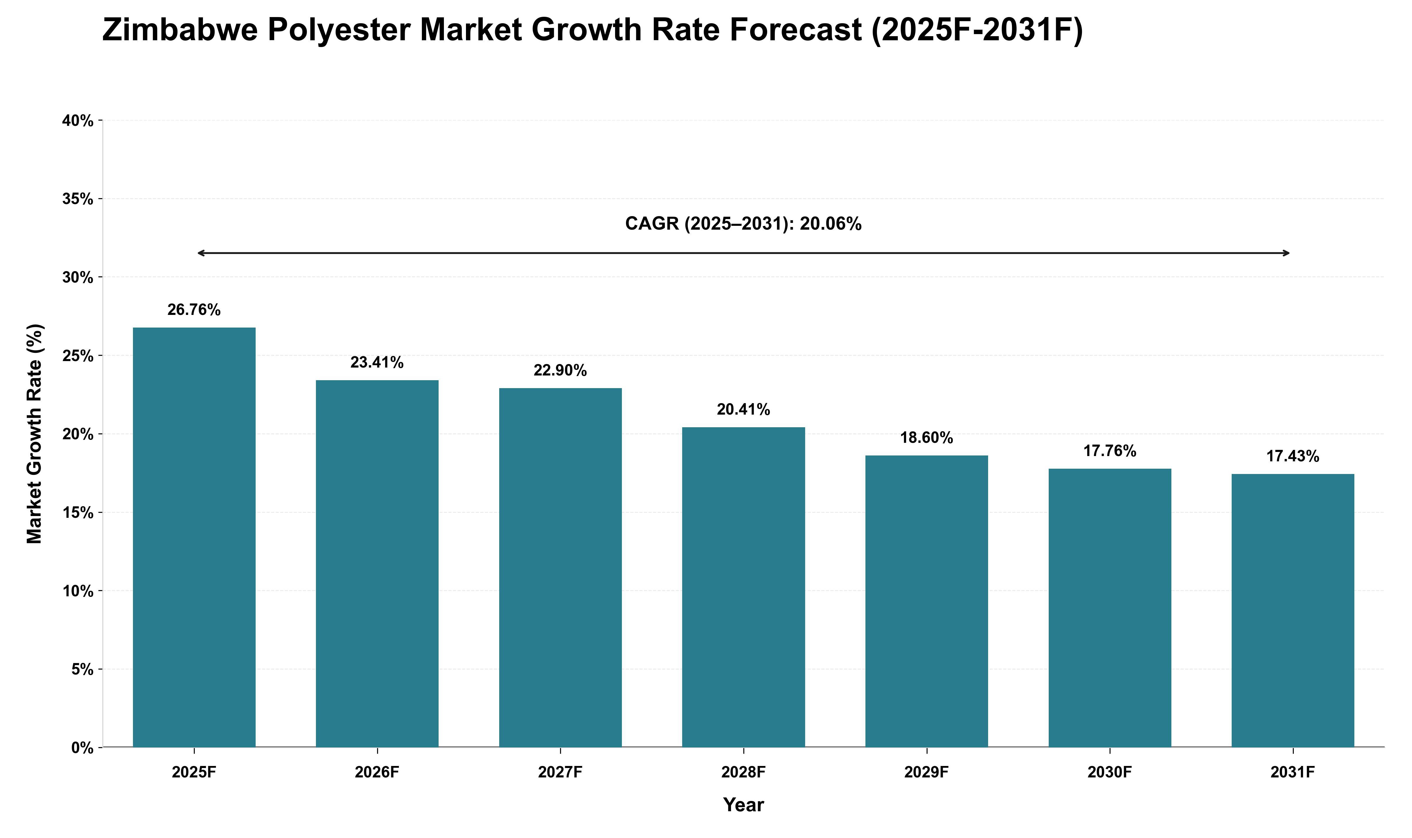 Zimbabwe Polyester Market Growth Rate Analysis (2025 - 2031)