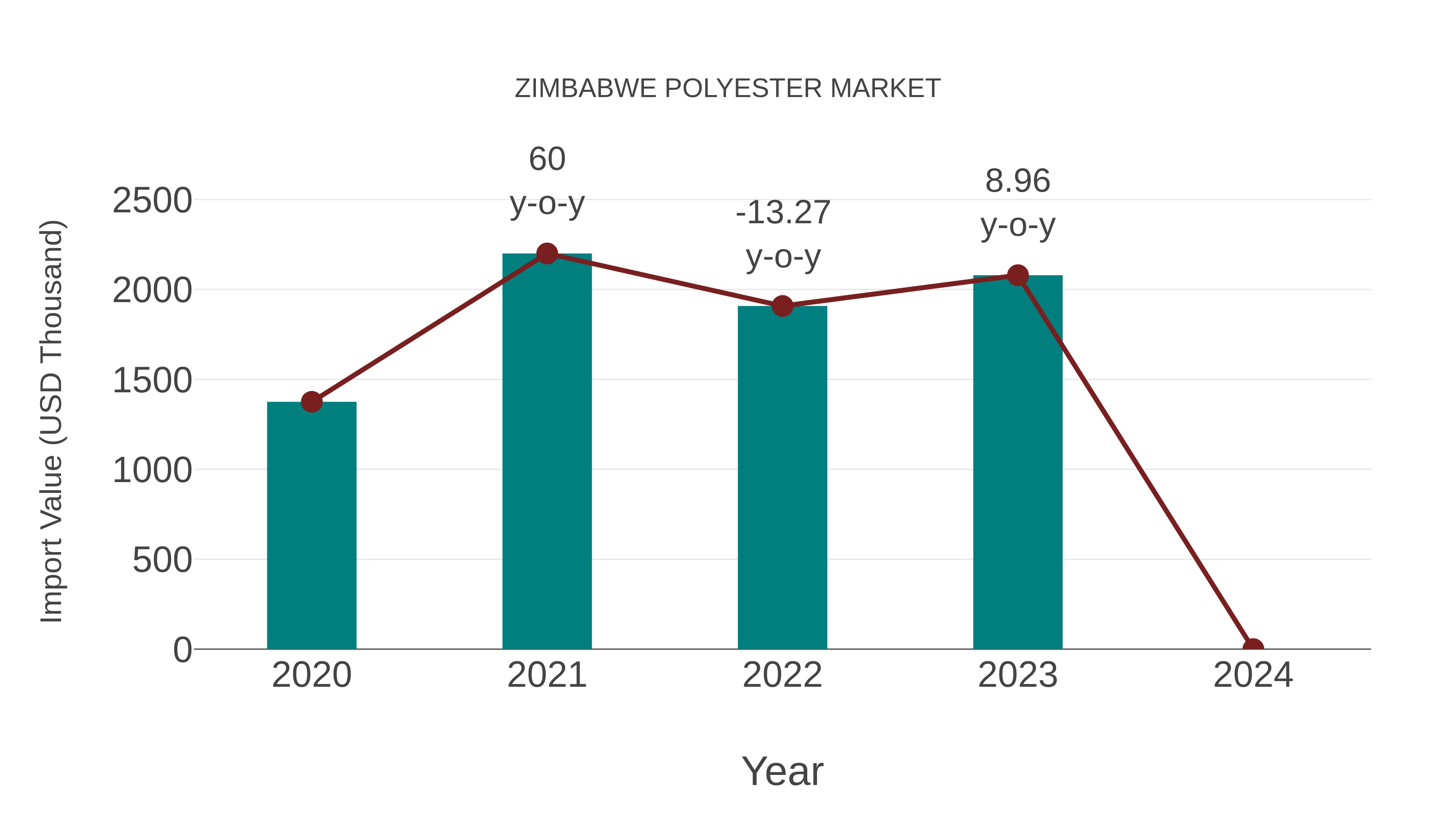  Zimbabwe Polyester Market: Import Trend Analysis