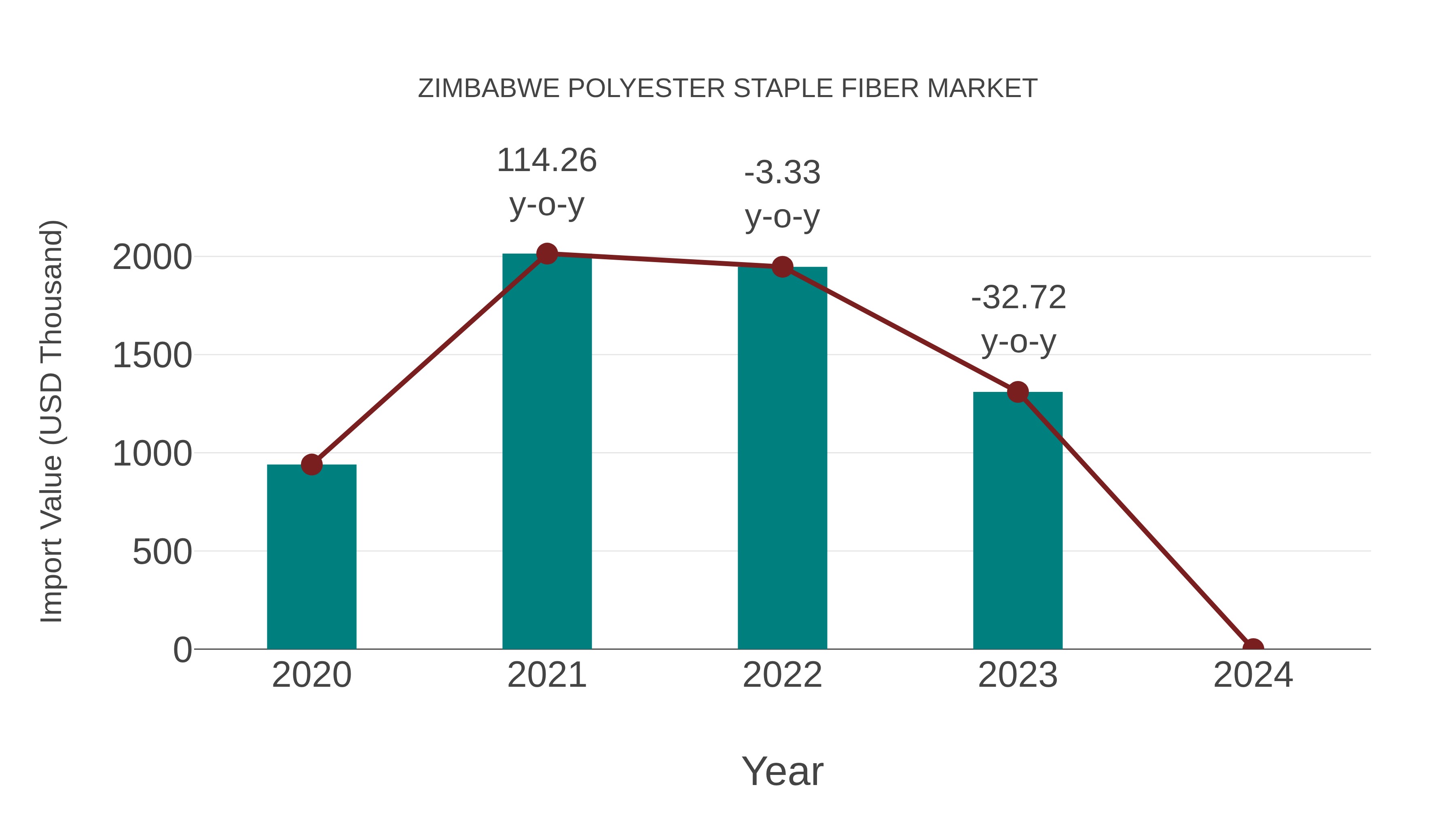 Zimbabwe Polyester Staple Fiber Market: Import Trend Analysis