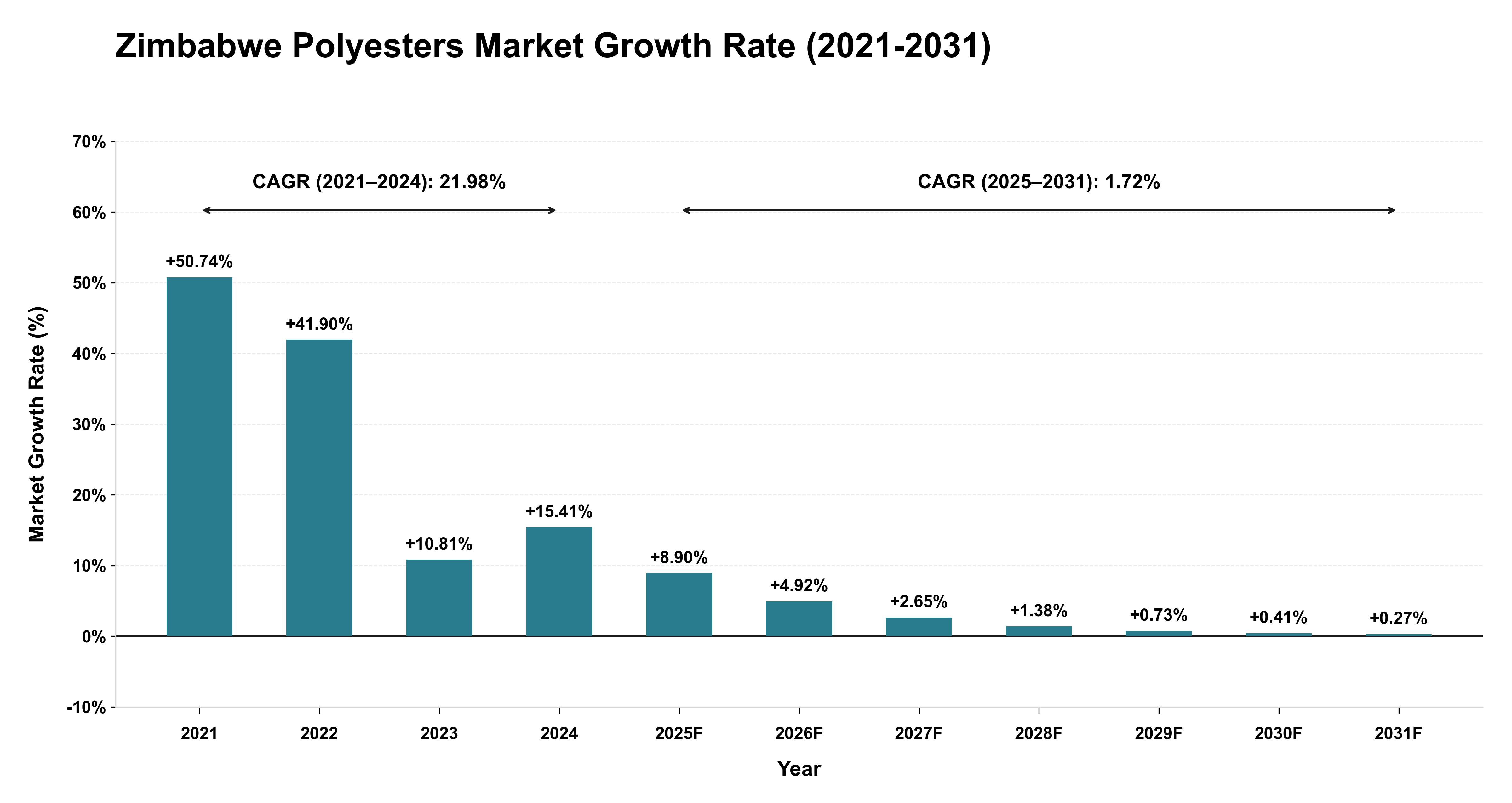 Zimbabwe Polyesters Market Growth Rate Analysis (2021-2031)