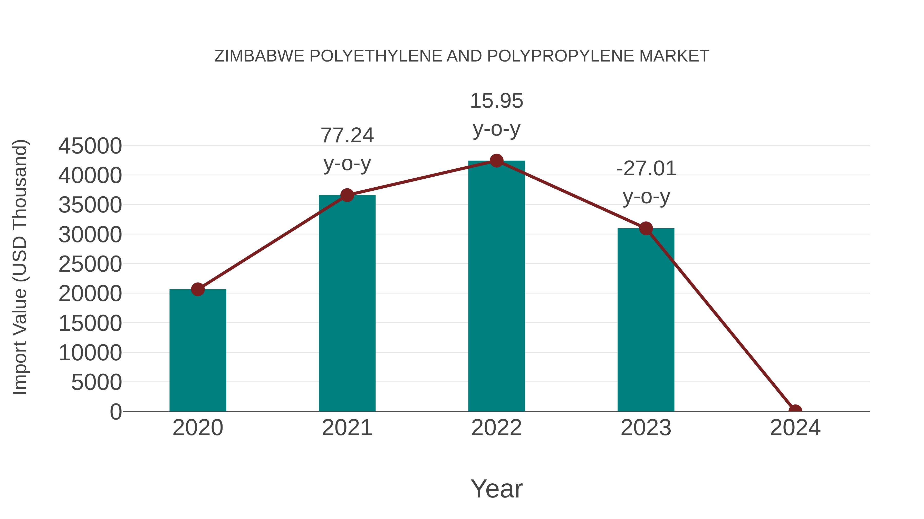  Zimbabwe Polyethylene and Polypropylene Market: Import Trend Analysis