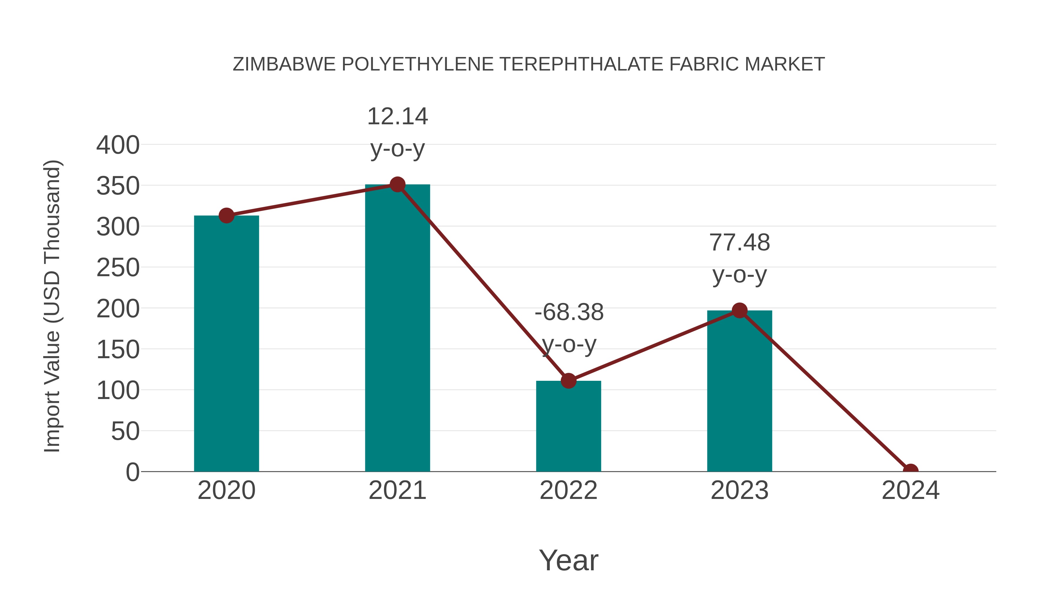  Zimbabwe Polyethylene Terephthalate Fabric Market: Import Trend Analysis