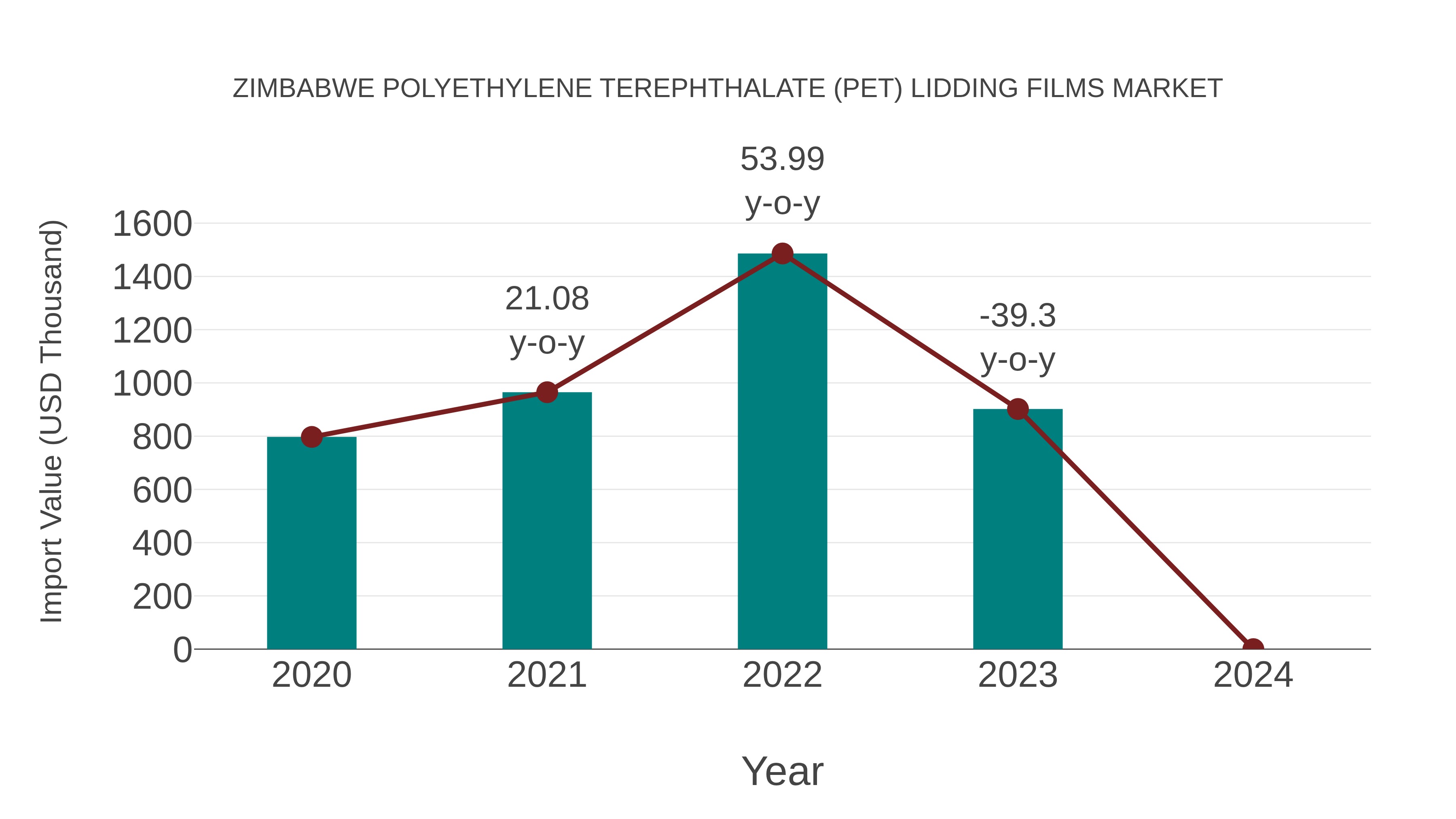  Zimbabwe Polyethylene Terephthalate (Pet) Lidding Films Market: Import Trend Analysis