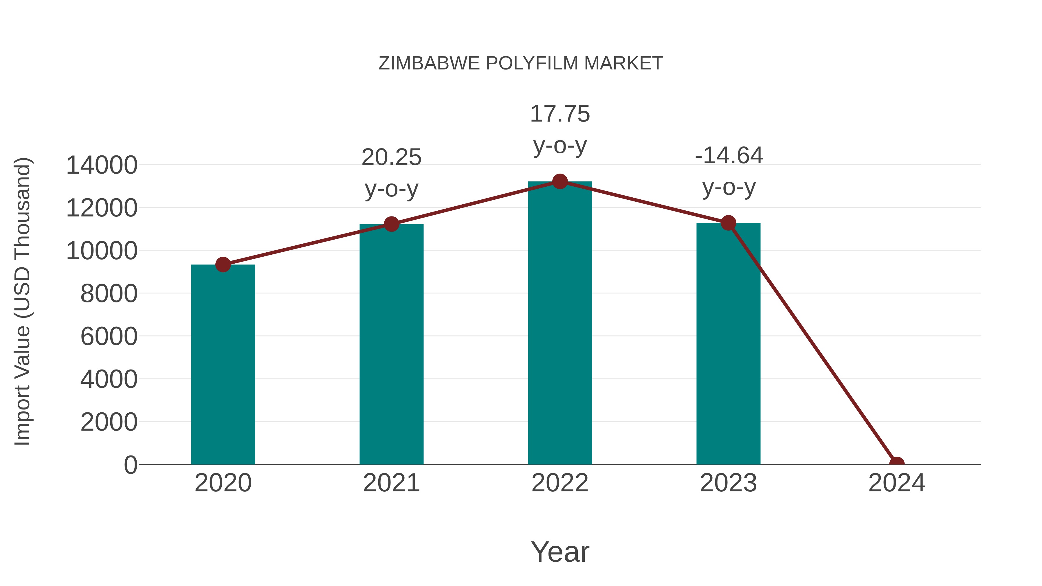  Zimbabwe Polyfilm Market: Import Trend Analysis