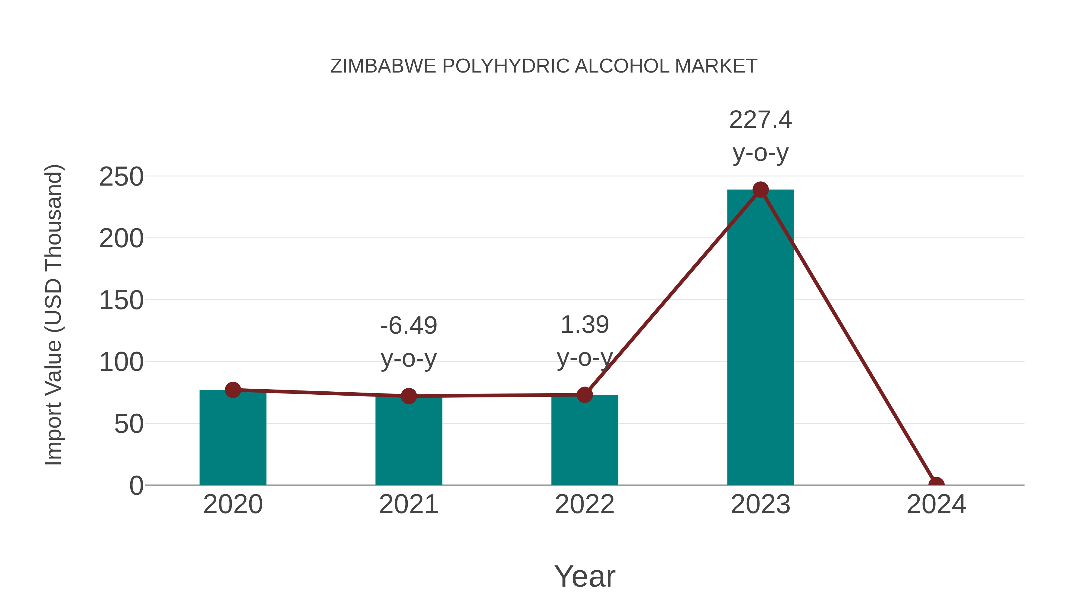  Zimbabwe Polyhydric Alcohol Market: Import Trend Analysis