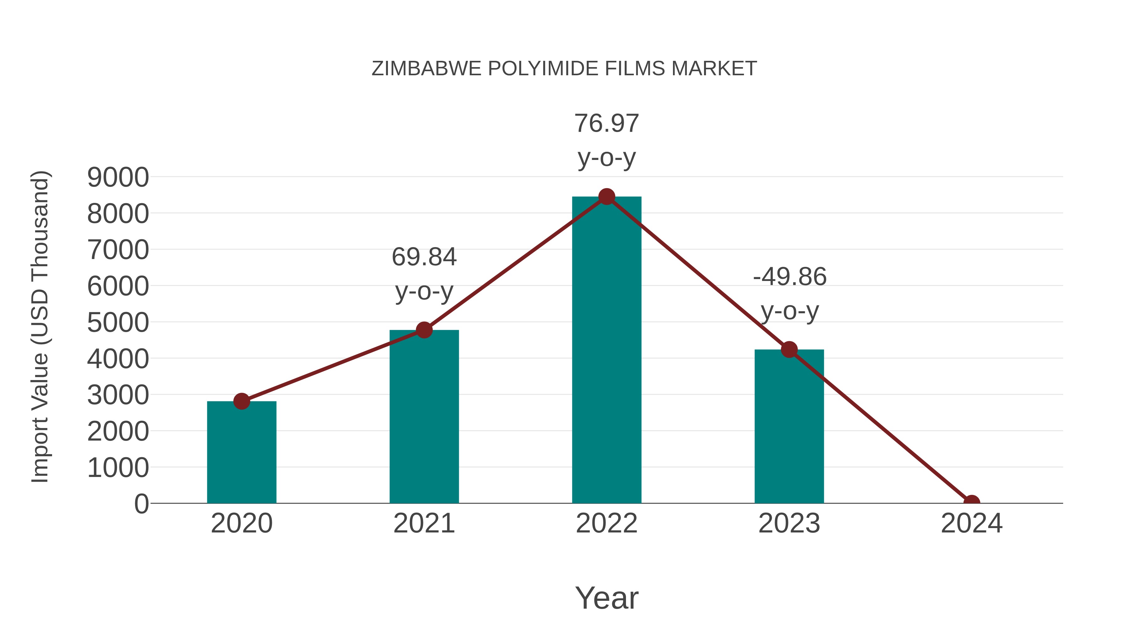  Zimbabwe Polyimide Films Market: Import Trend Analysis