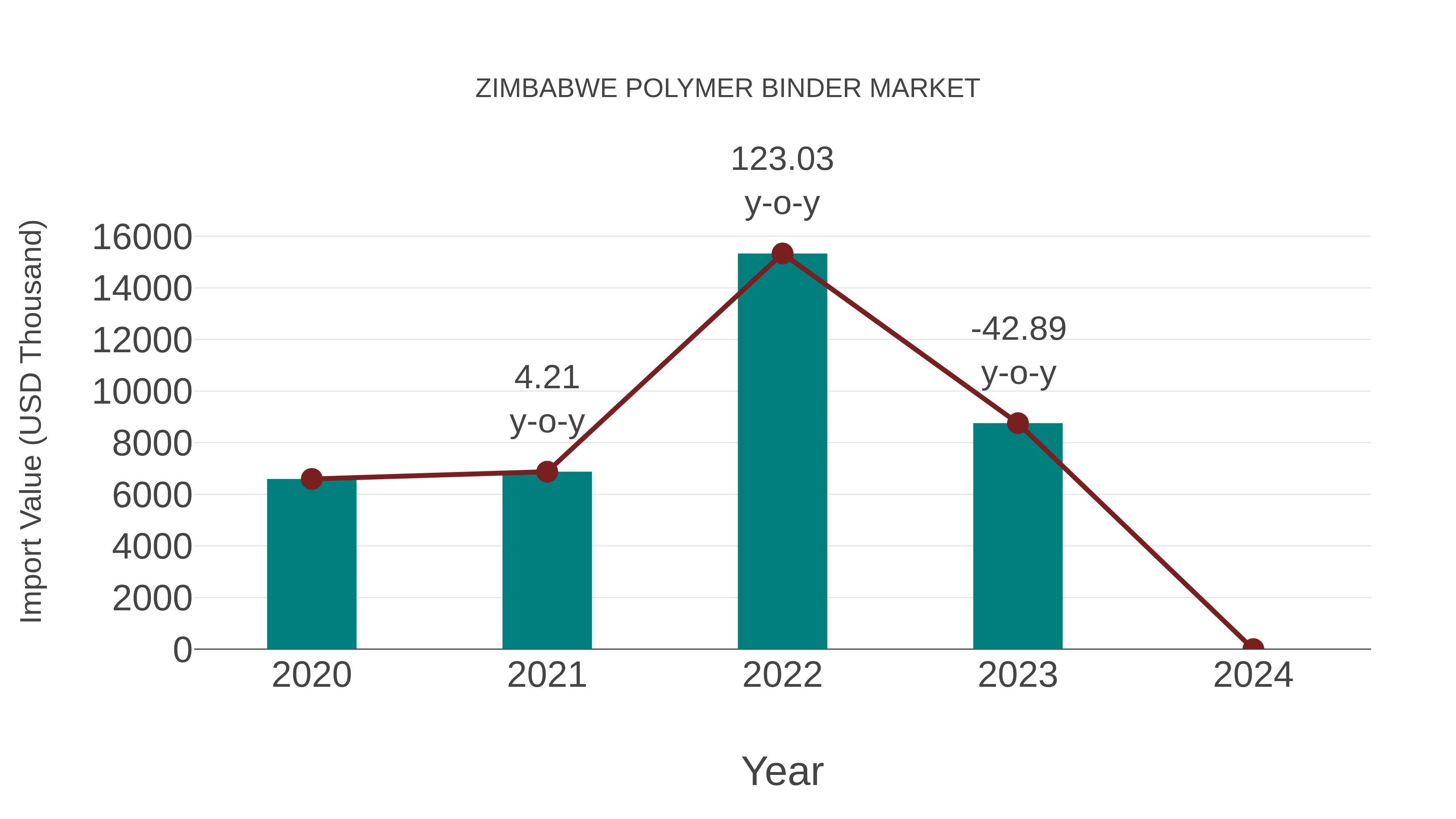  Zimbabwe Polymer Binder Market: Import Trend Analysis