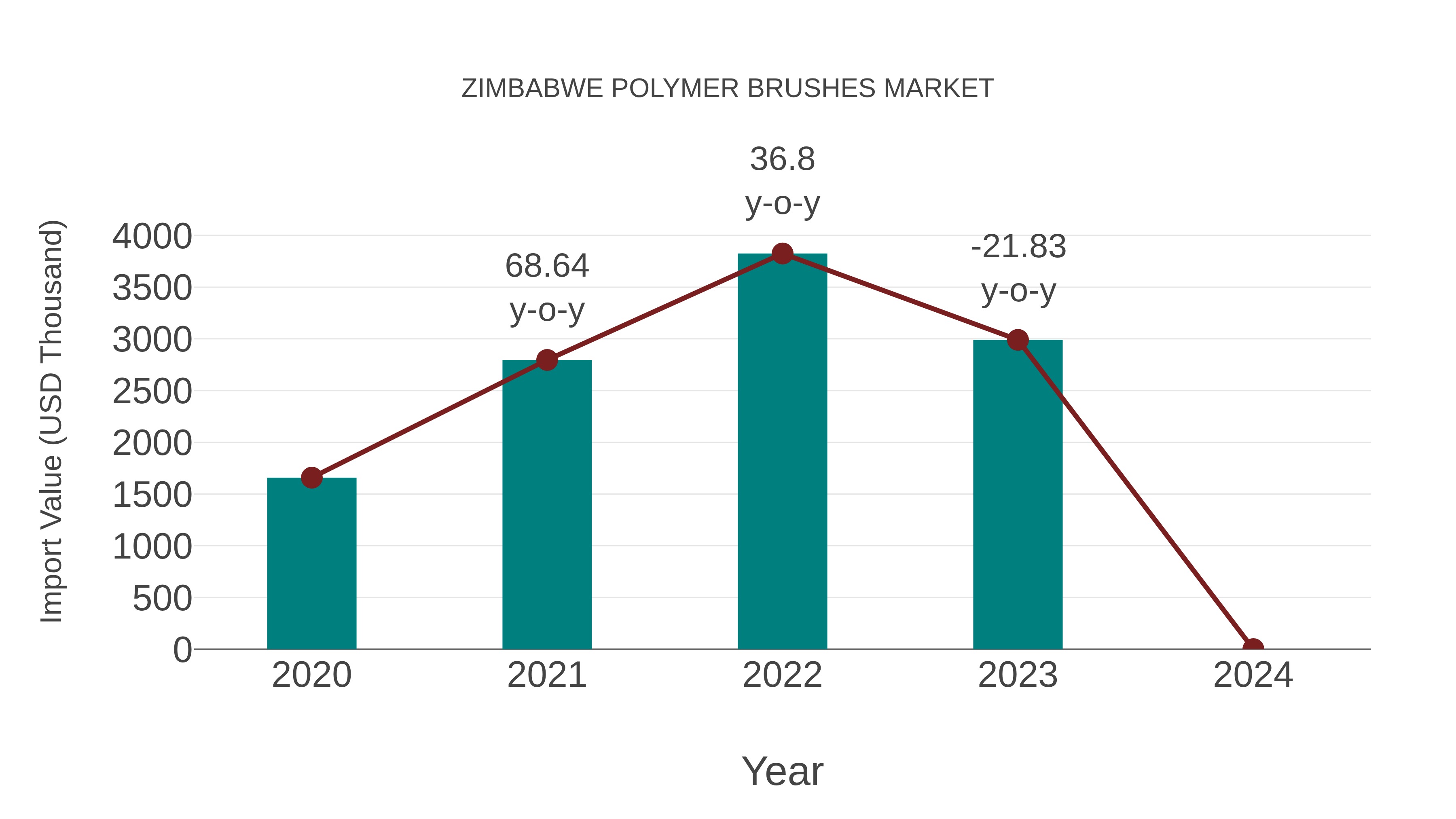  Zimbabwe Polymer Brushes Market: Import Trend Analysis