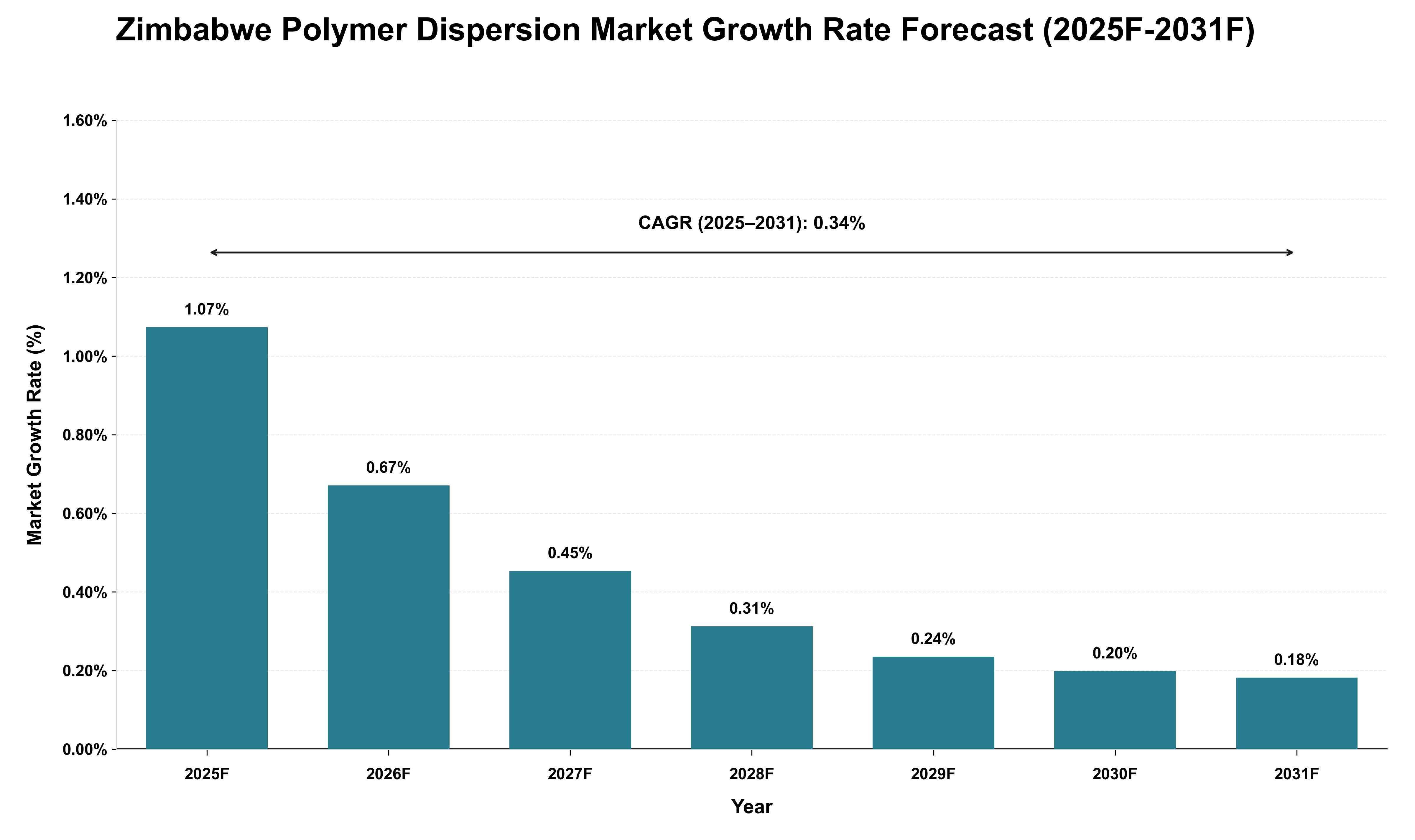 Zimbabwe Polymer Dispersion Market Growth Rate Analysis (2025 - 2031)