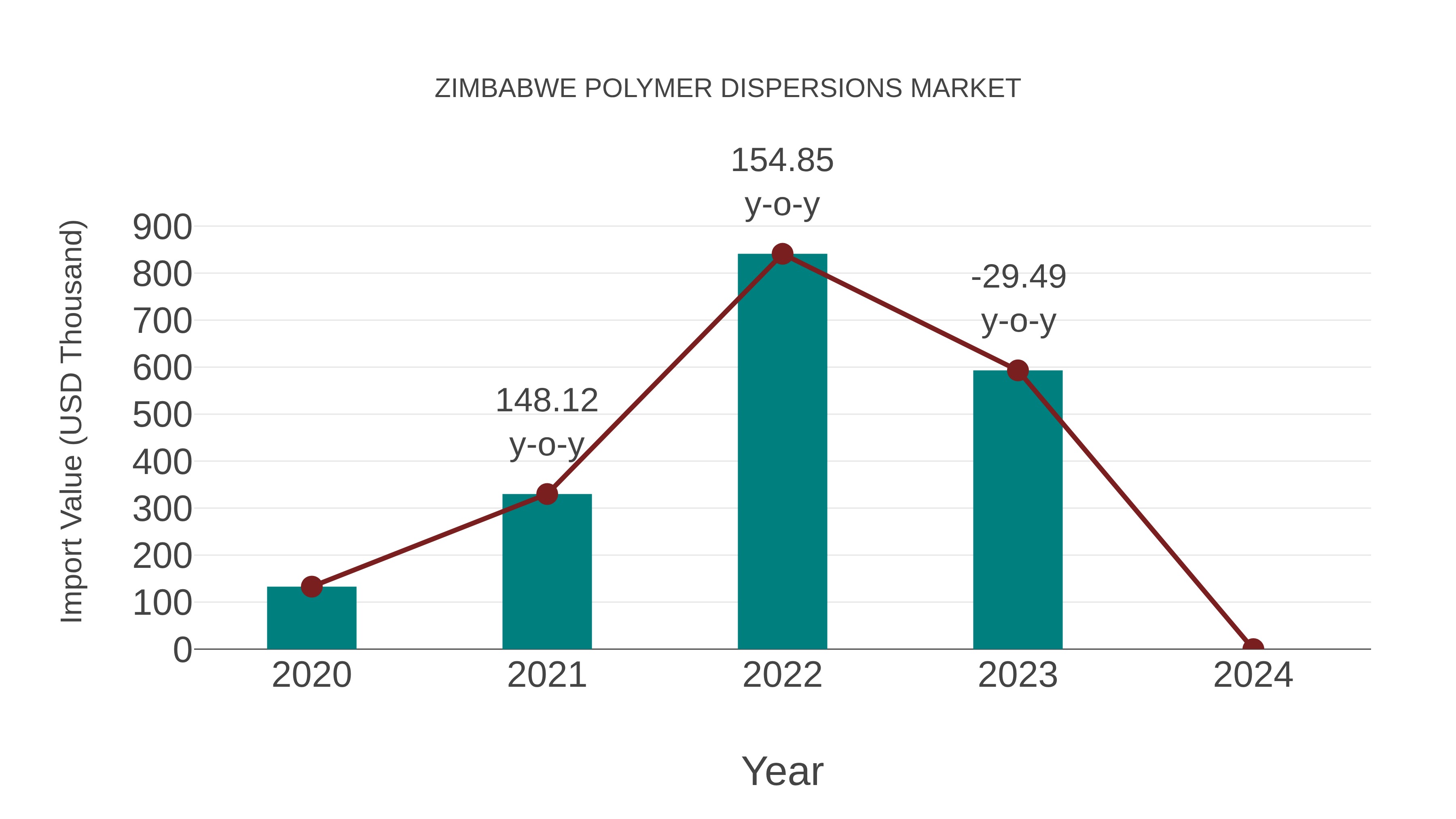  Zimbabwe Polymer Dispersions Market: Import Trend Analysis