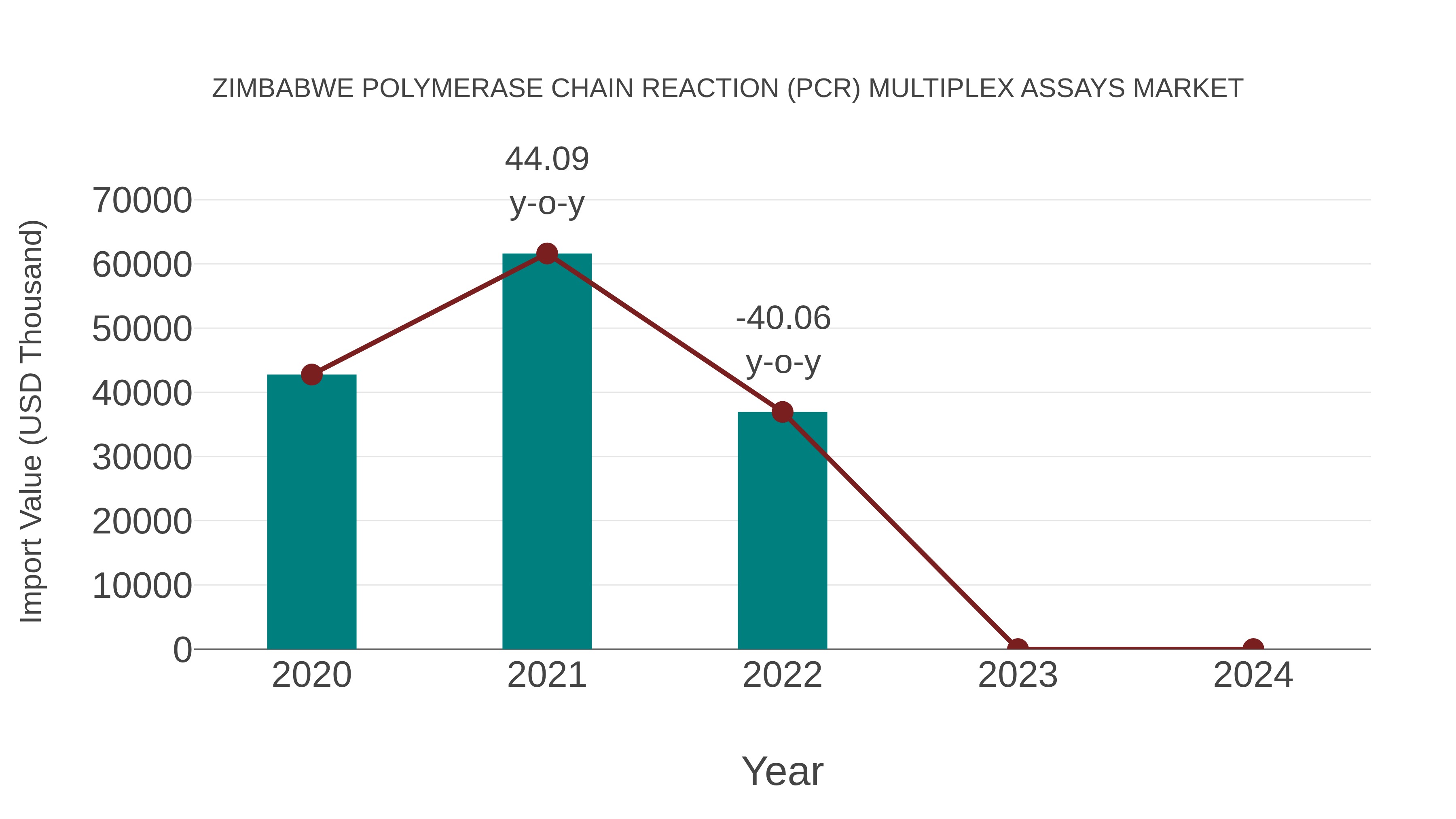  Zimbabwe Polymerase Chain Reaction (Pcr) Multiplex Assays Market: Import Trend Analysis