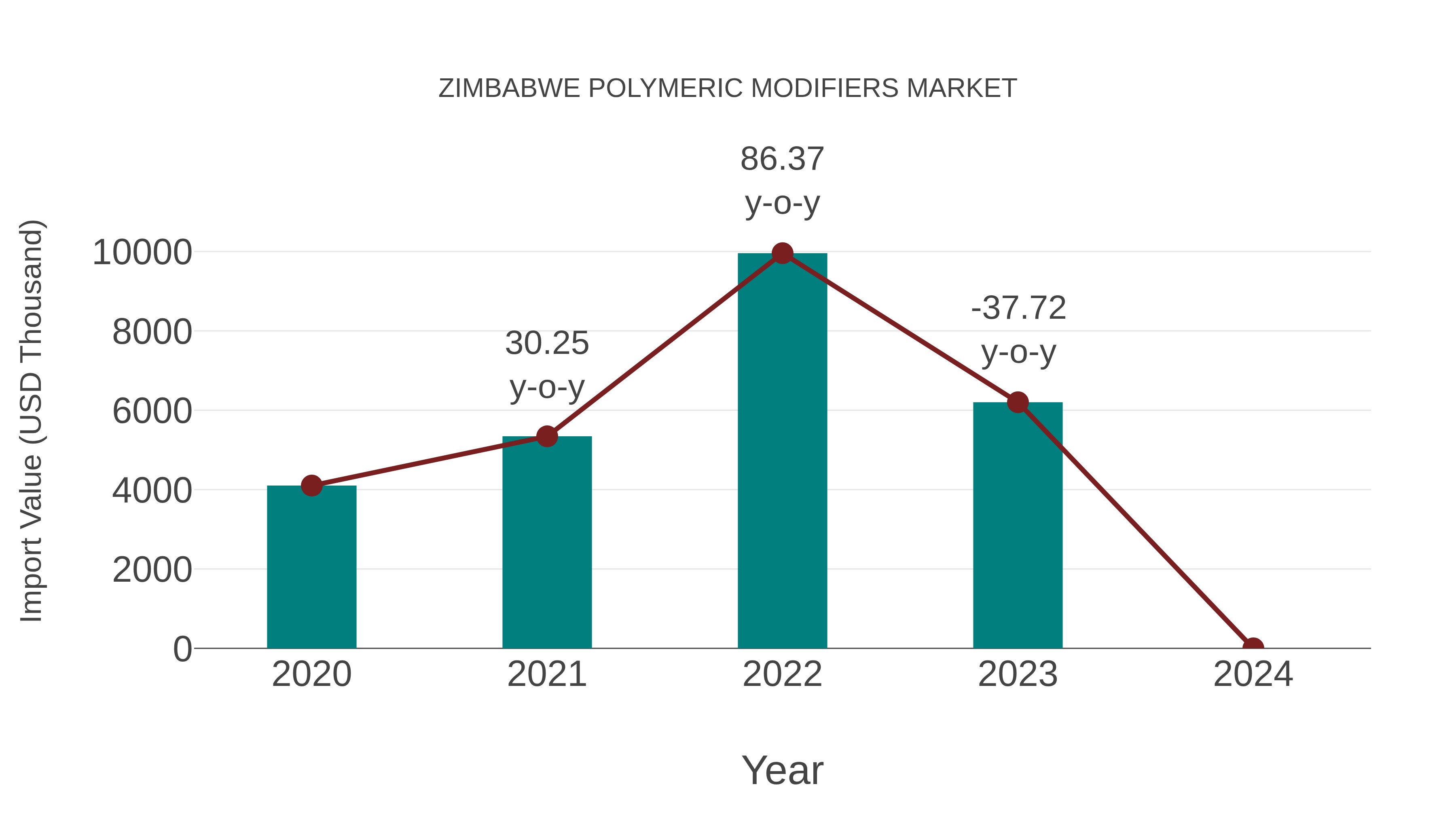  Zimbabwe Polymeric Modifiers Market: Import Trend Analysis
