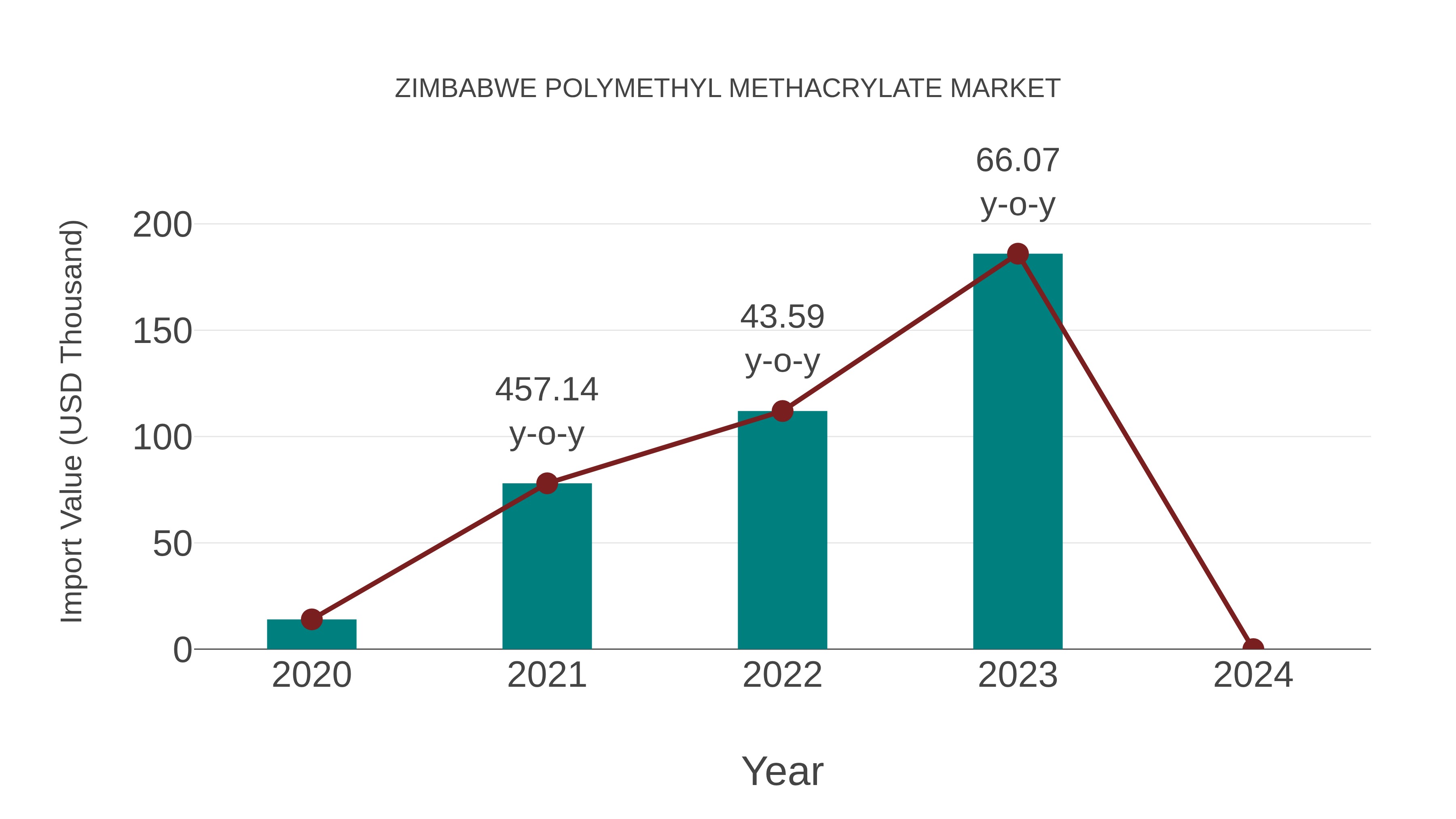  Zimbabwe Polymethyl Methacrylate Market: Import Trend Analysis