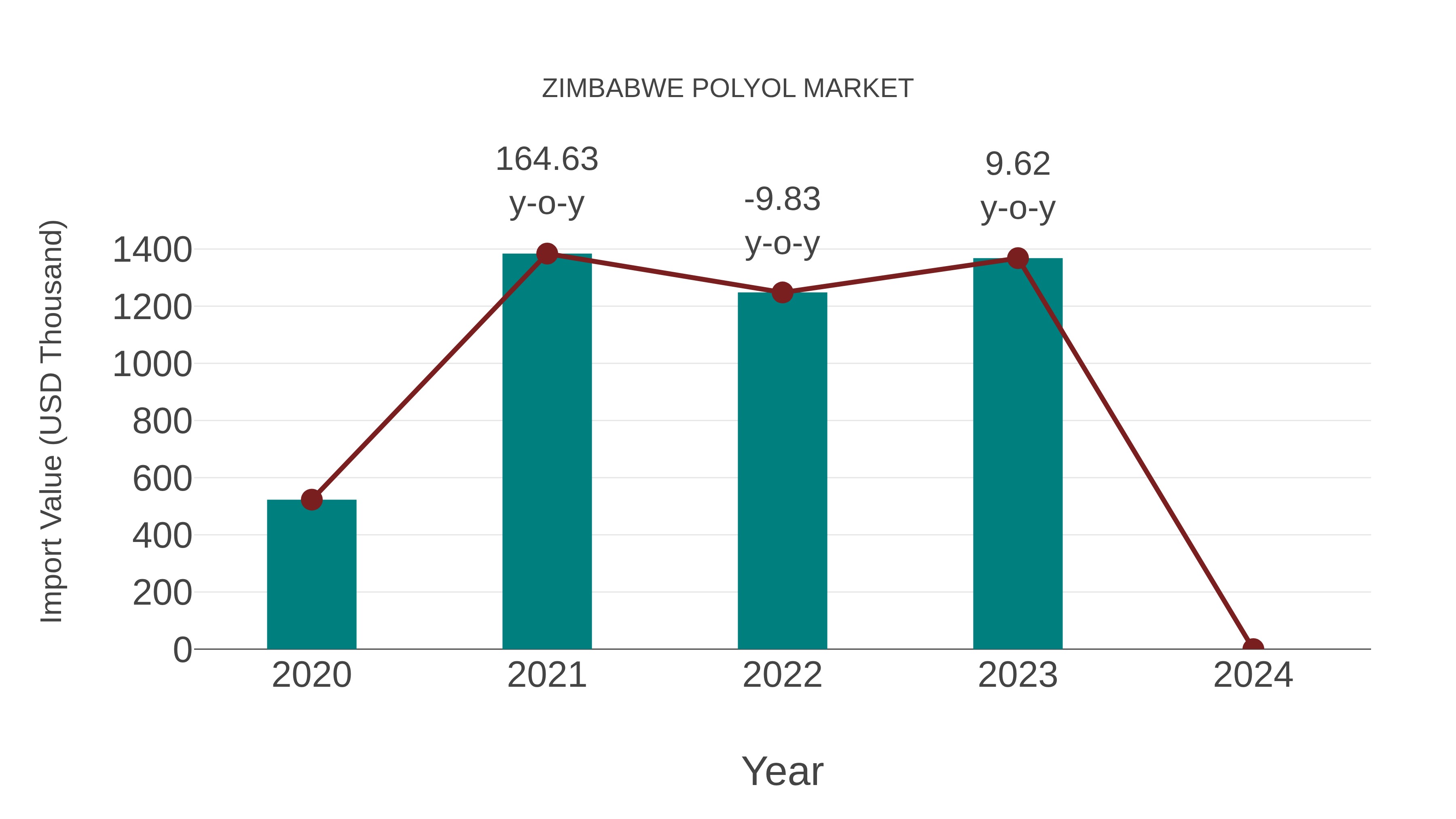 Zimbabwe Polyol Market: Import Trend Analysis