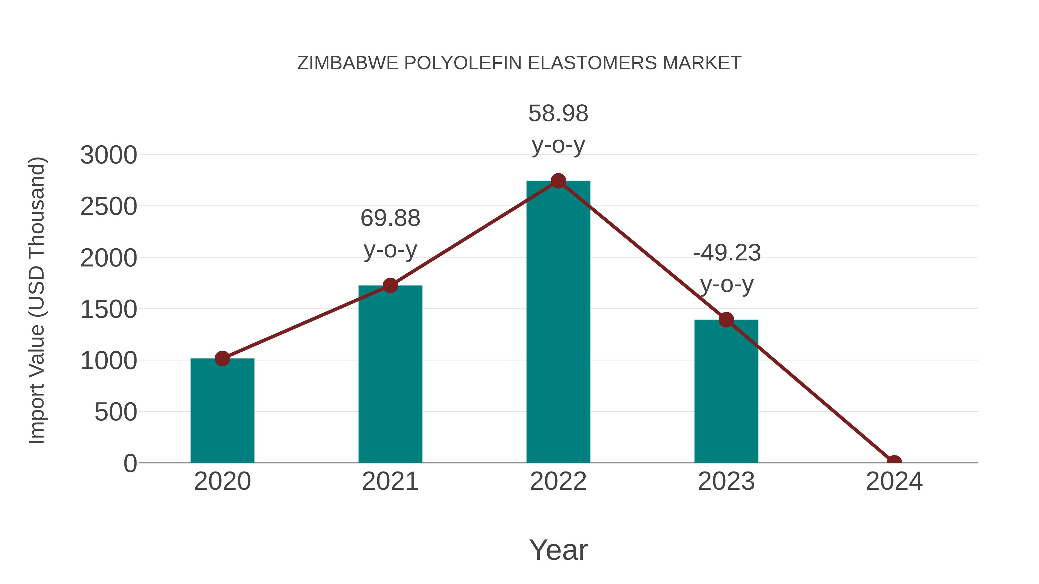  Zimbabwe Polyolefin Elastomers Market: Import Trend Analysis