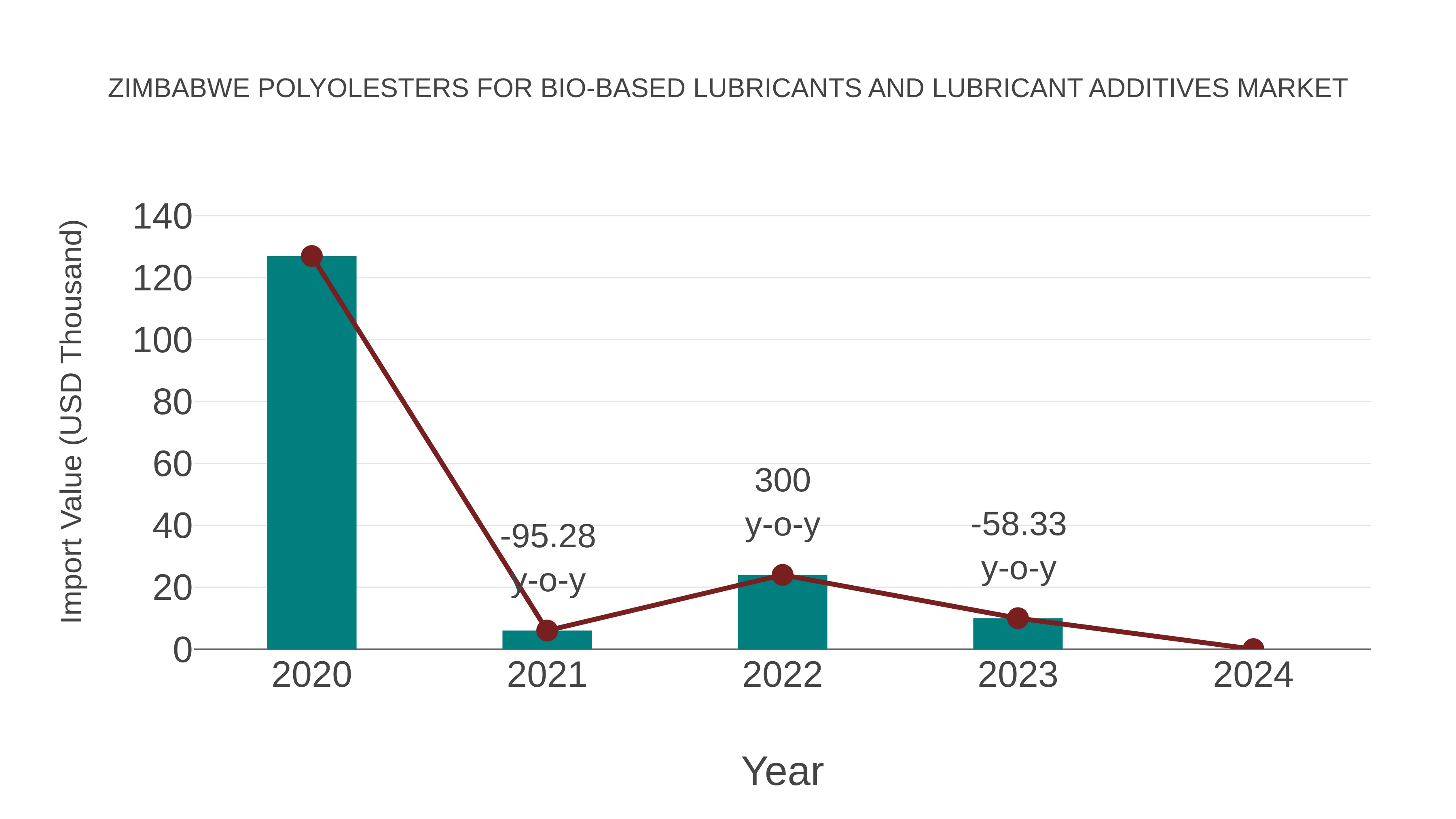  Zimbabwe Polyolesters for Bio-based Lubricants and Lubricant Additives Market: Import Trend Analysis