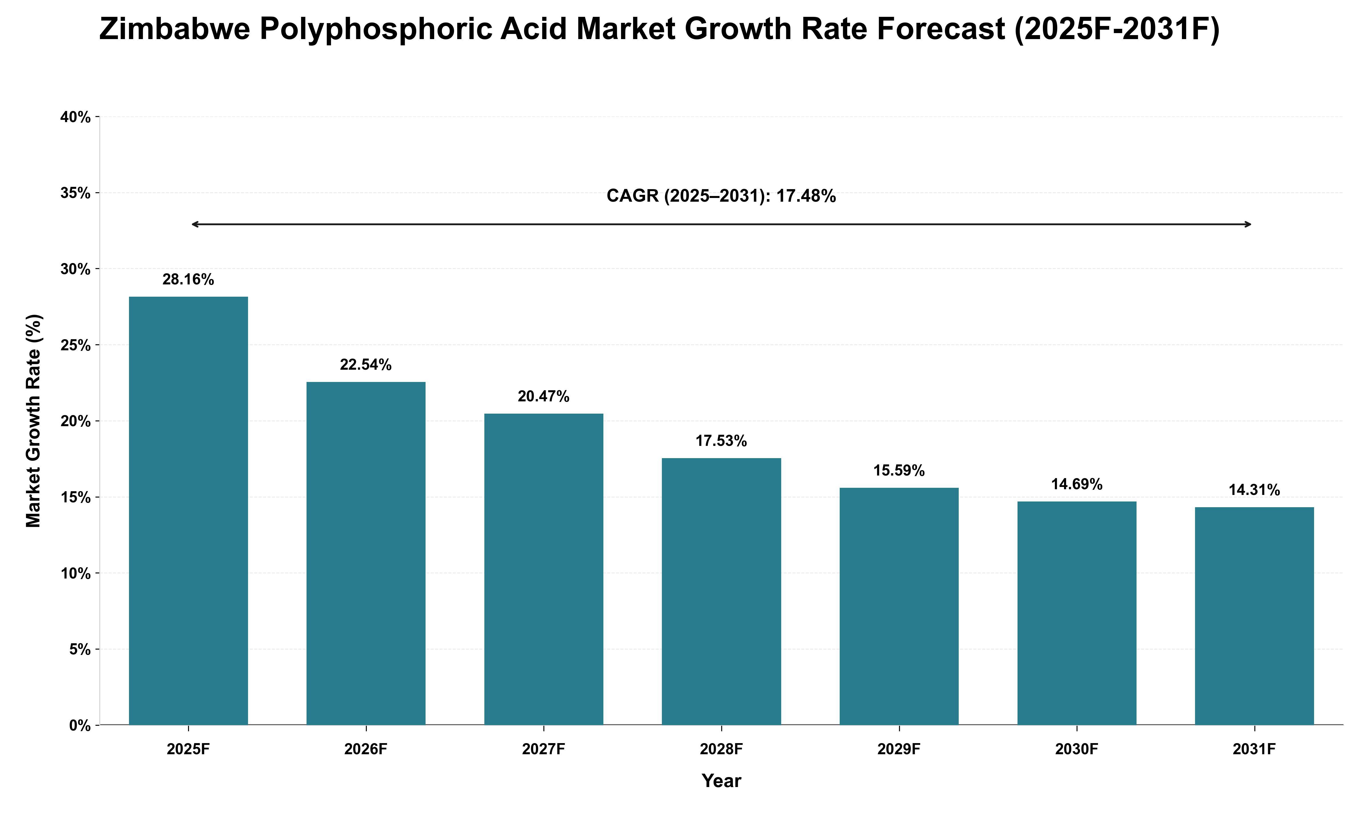 Zimbabwe Polyphosphoric Acid Market Growth Rate Analysis (2025 - 2031)