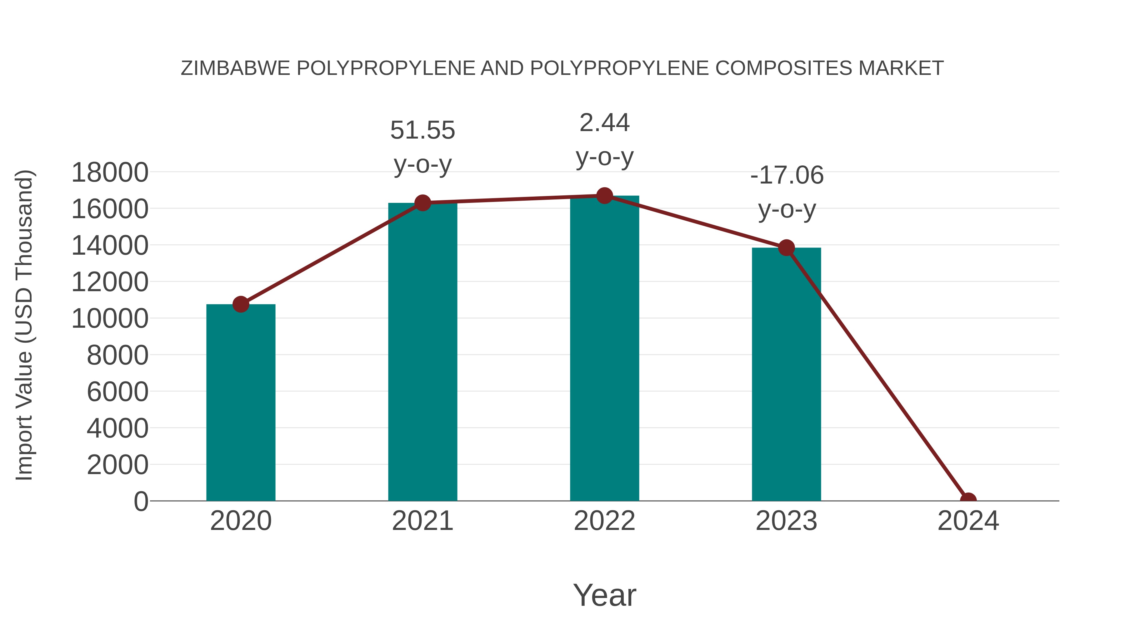 Zimbabwe Polypropylene and Polypropylene Composites Market: Import Trend Analysis