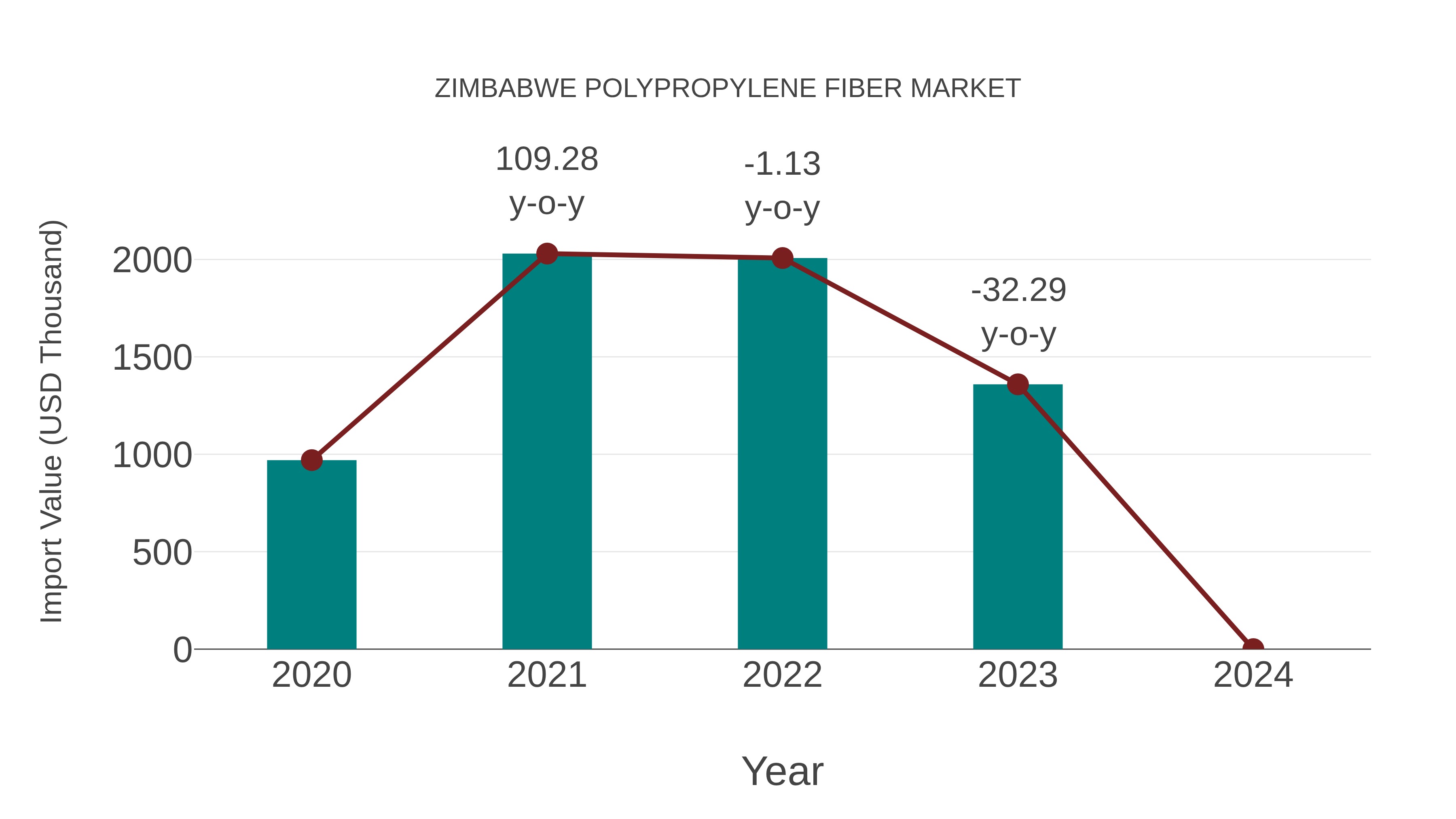 Zimbabwe Polypropylene Fiber Market: Import Trend Analysis
