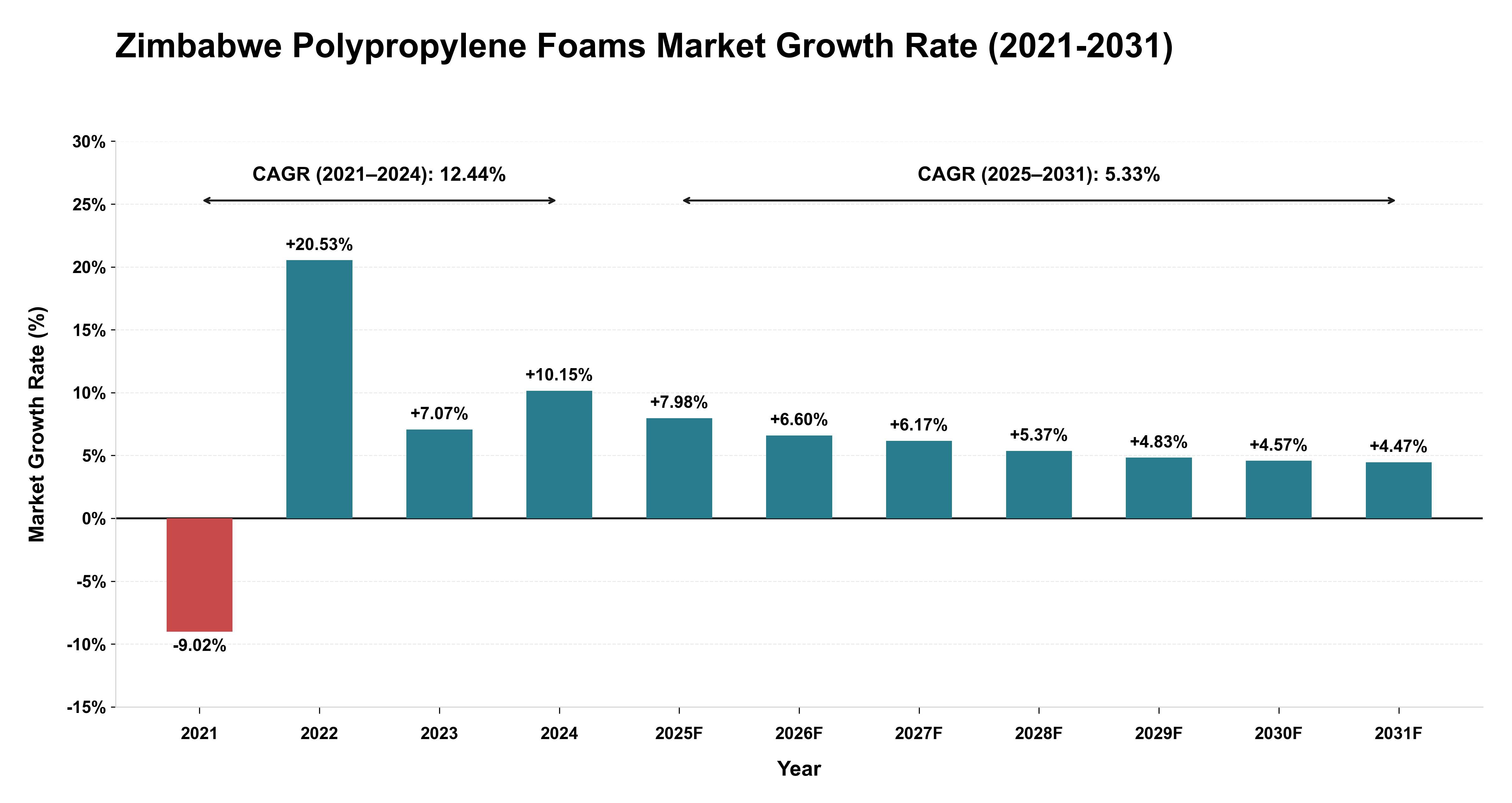 Zimbabwe Polypropylene Foams Market Growth Rate Analysis (2021-2031)