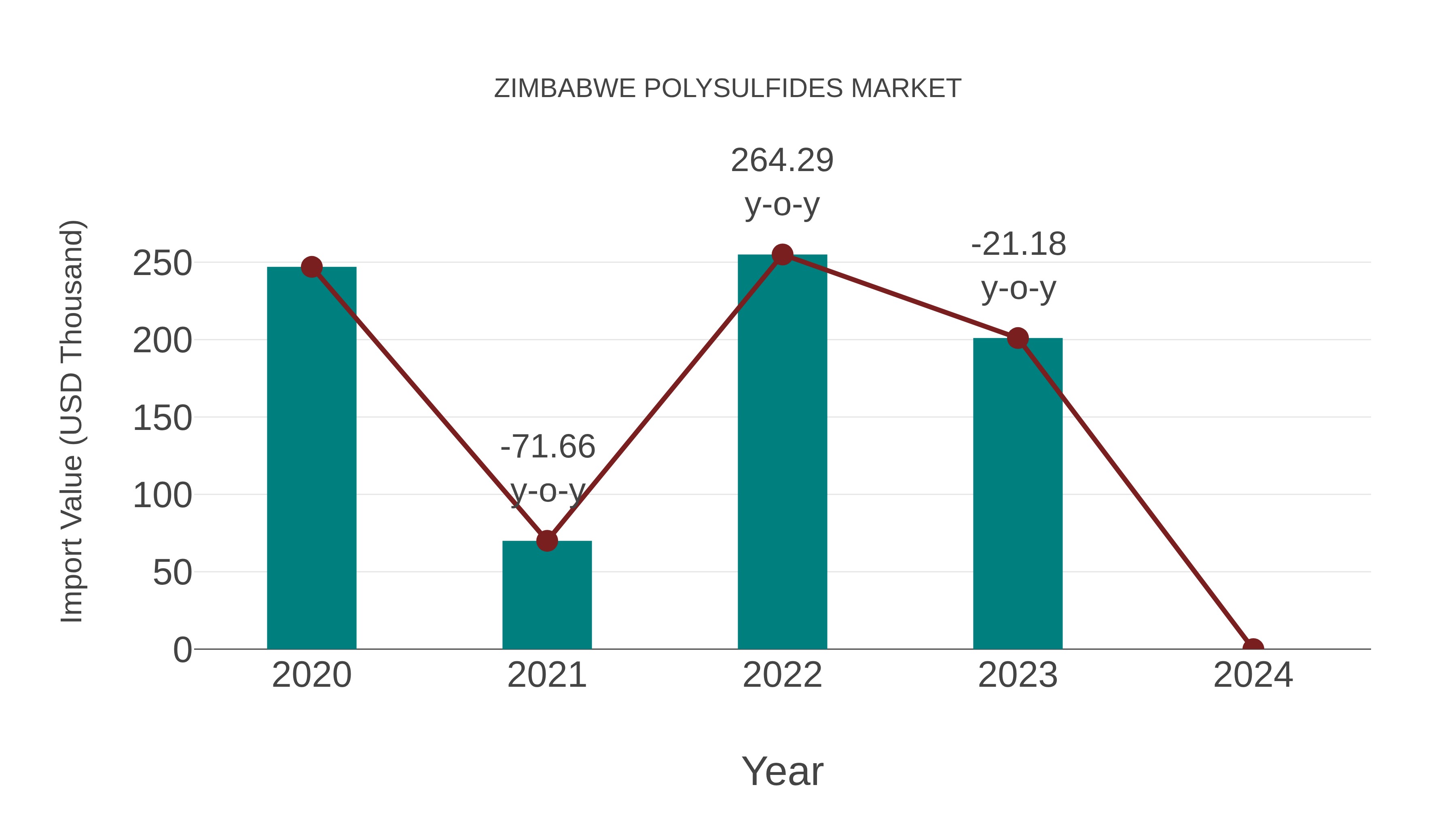  Zimbabwe Polysulfides Market: Import Trend Analysis