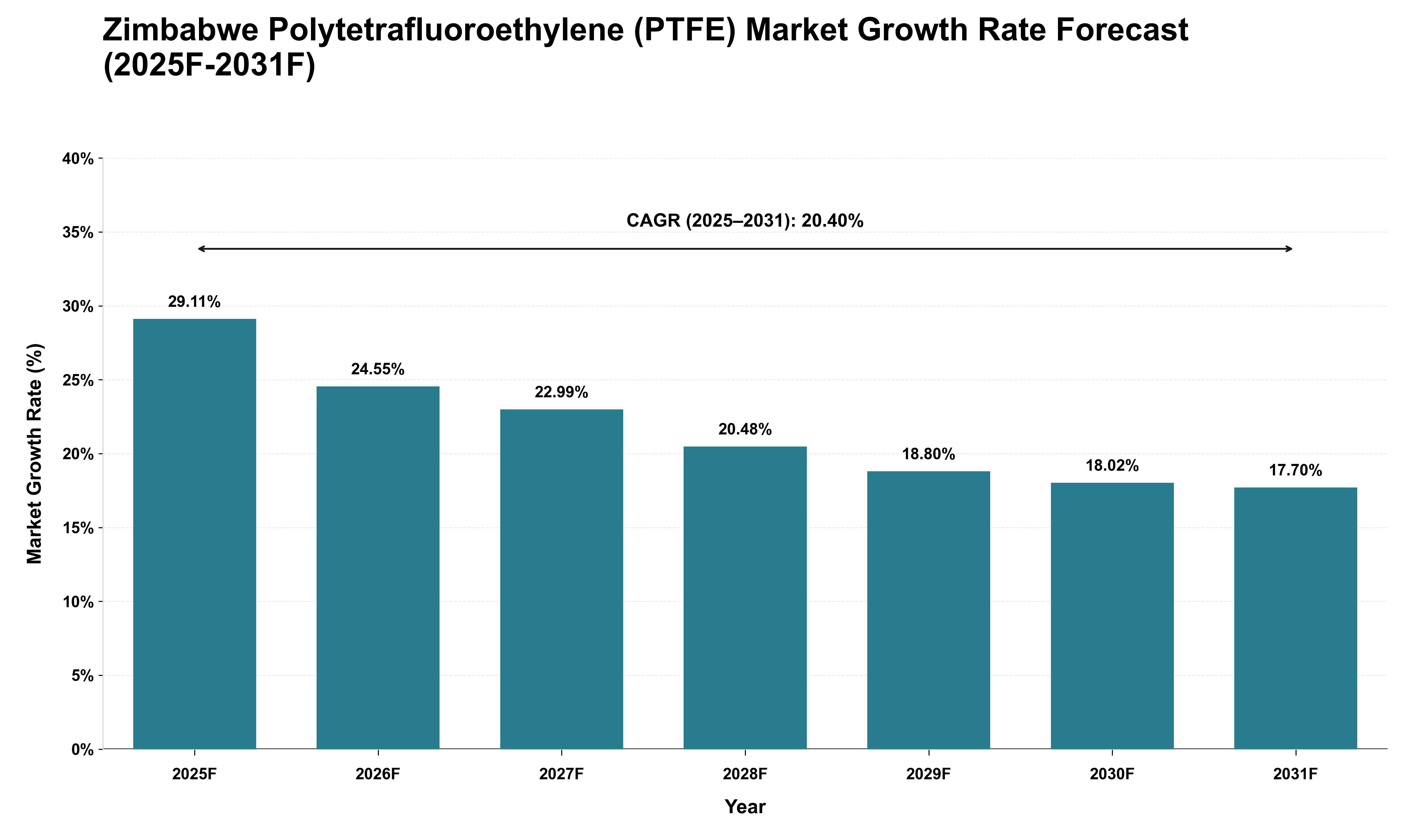 Zimbabwe Polytetrafluoroethylene (PTFE) Market Growth Rate Analysis (2025 - 2031)
