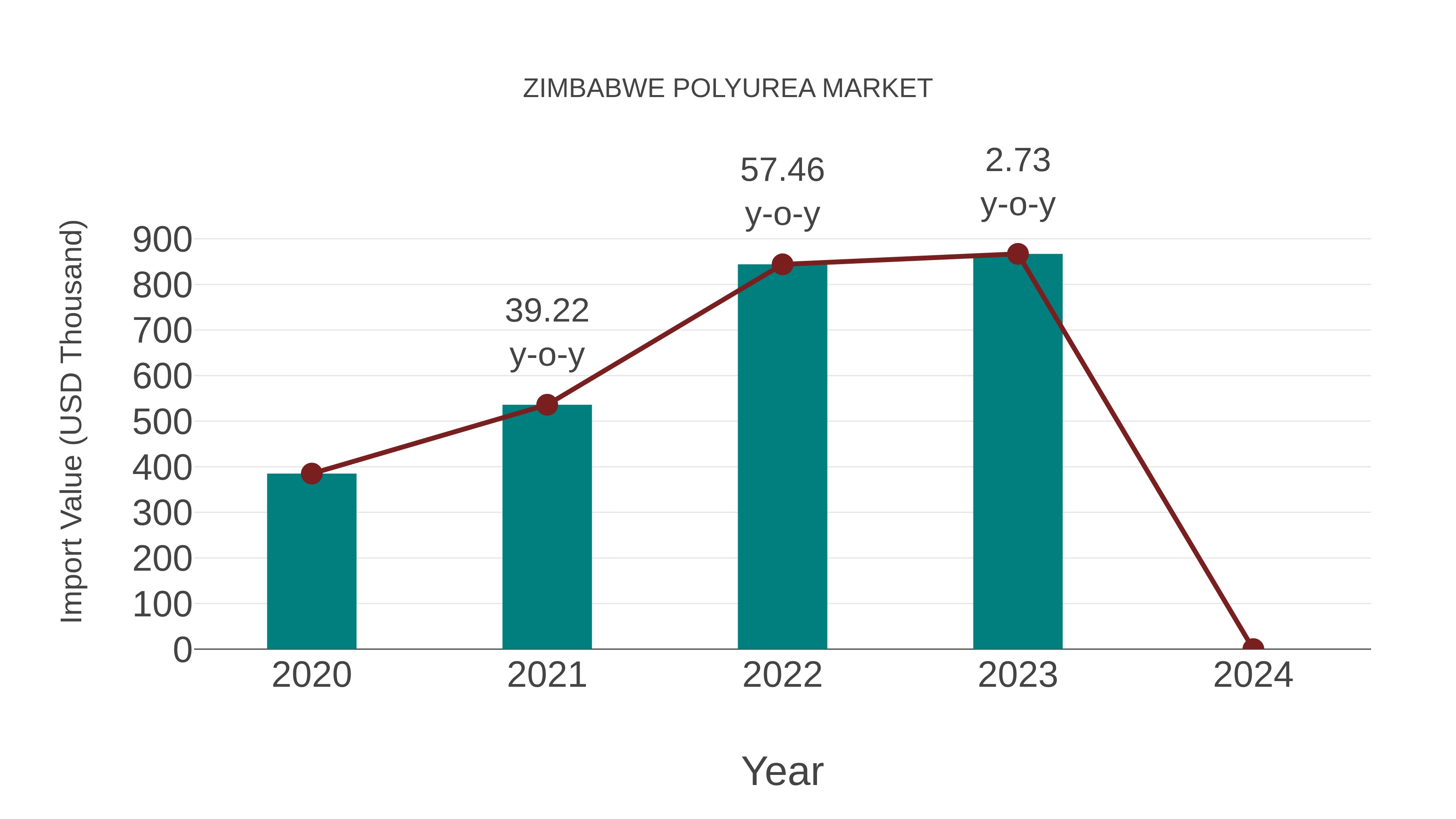  Zimbabwe Polyurea Market: Import Trend Analysis