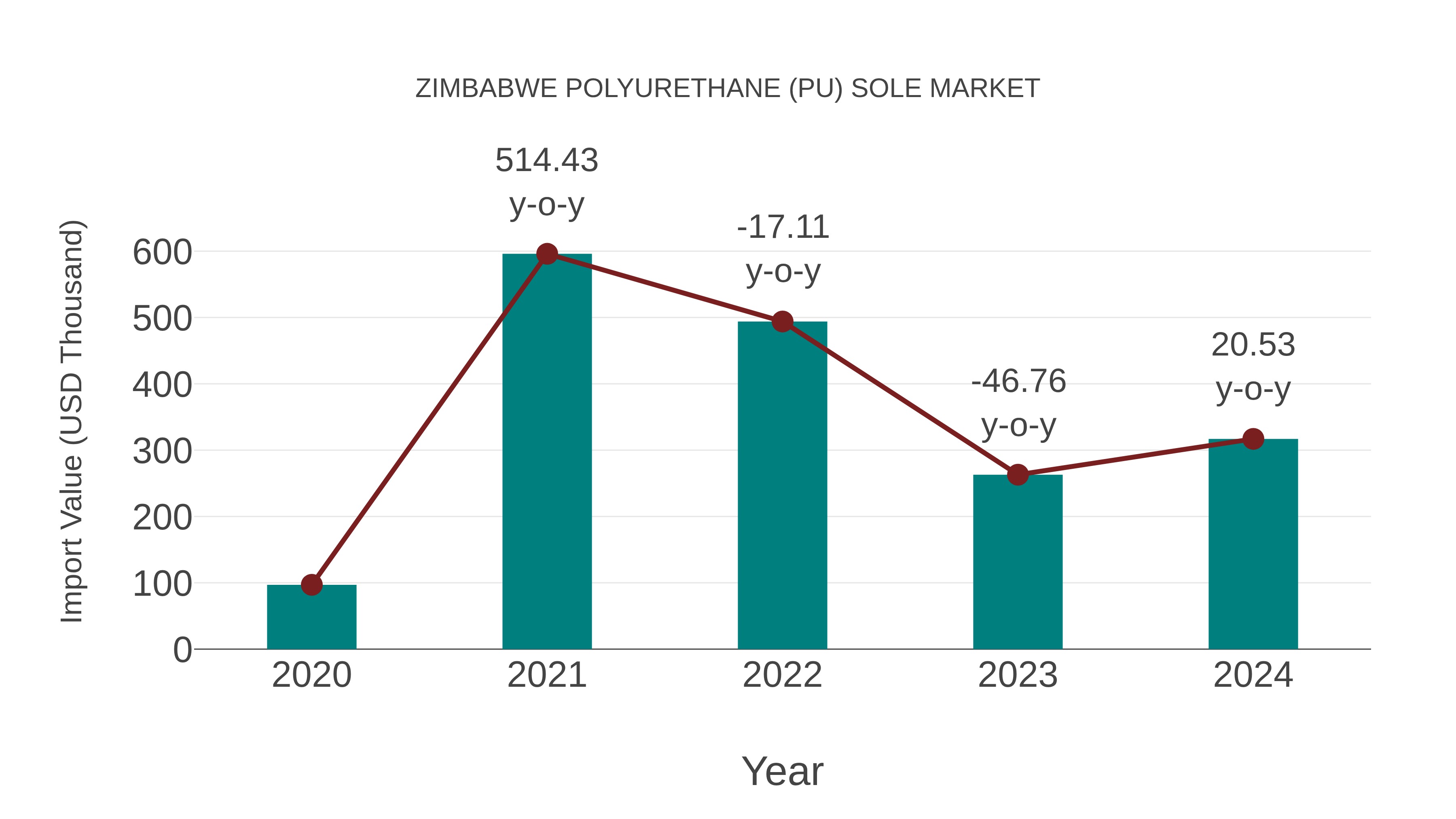  Zimbabwe Polyurethane (Pu) Sole Market: Import Trend Analysis