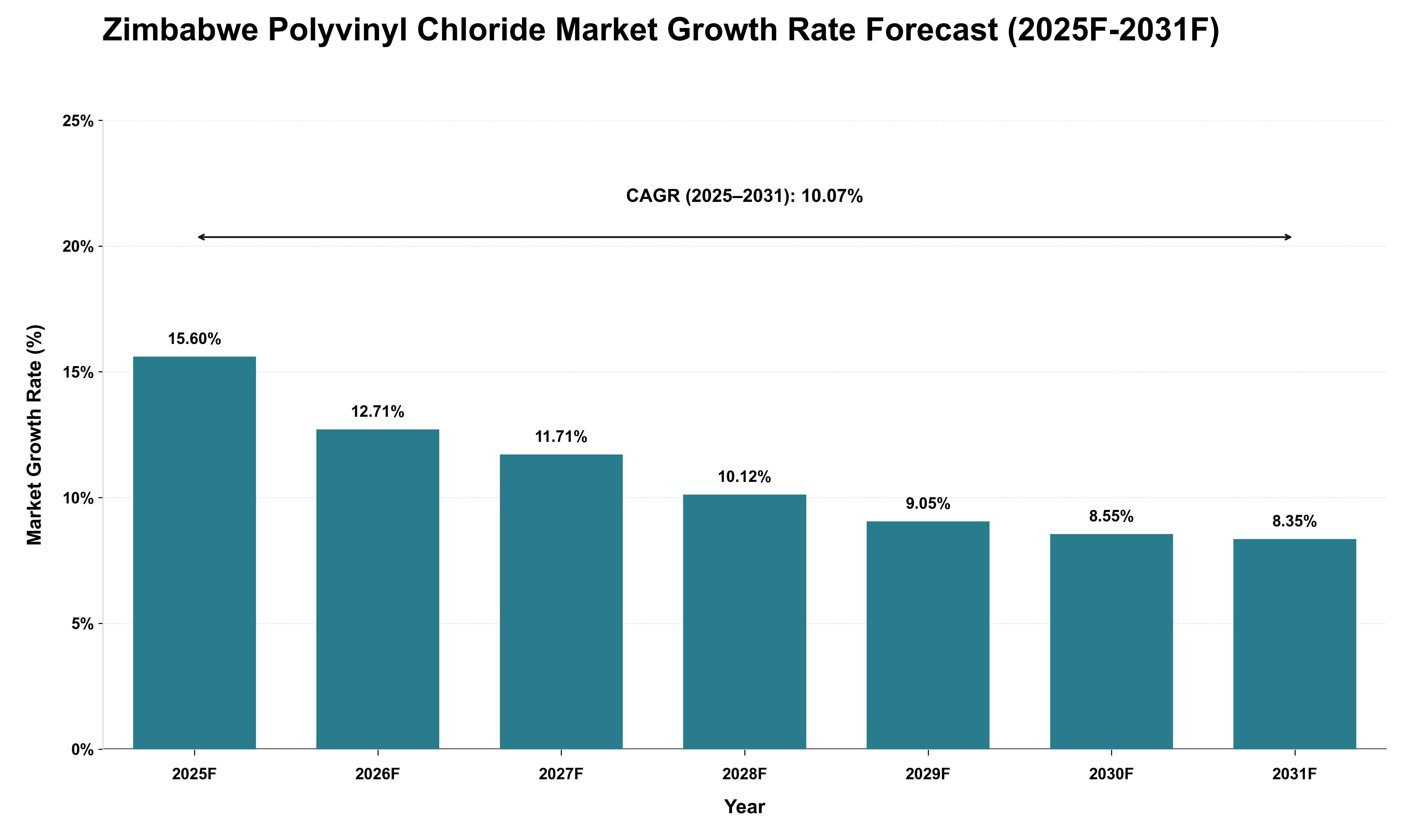 Zimbabwe Polyvinyl Chloride Market Growth Rate Analysis (2025 - 2031)