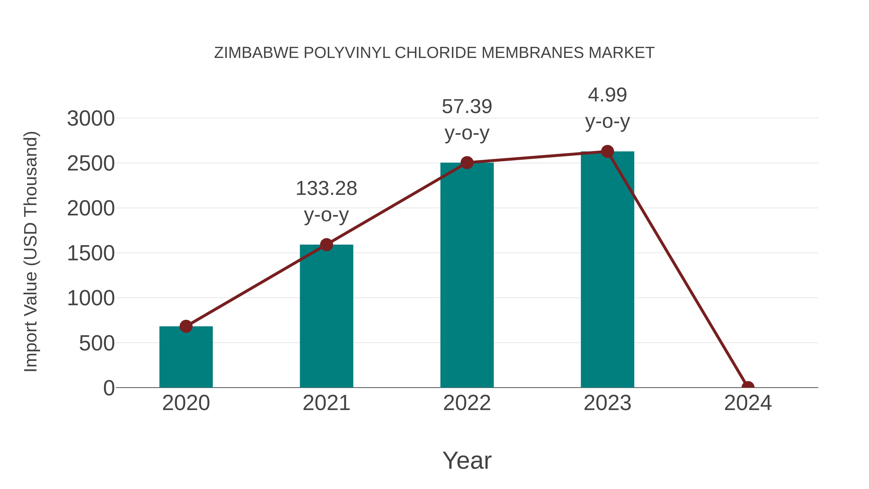  Zimbabwe Polyvinyl Chloride Membranes Market: Import Trend Analysis