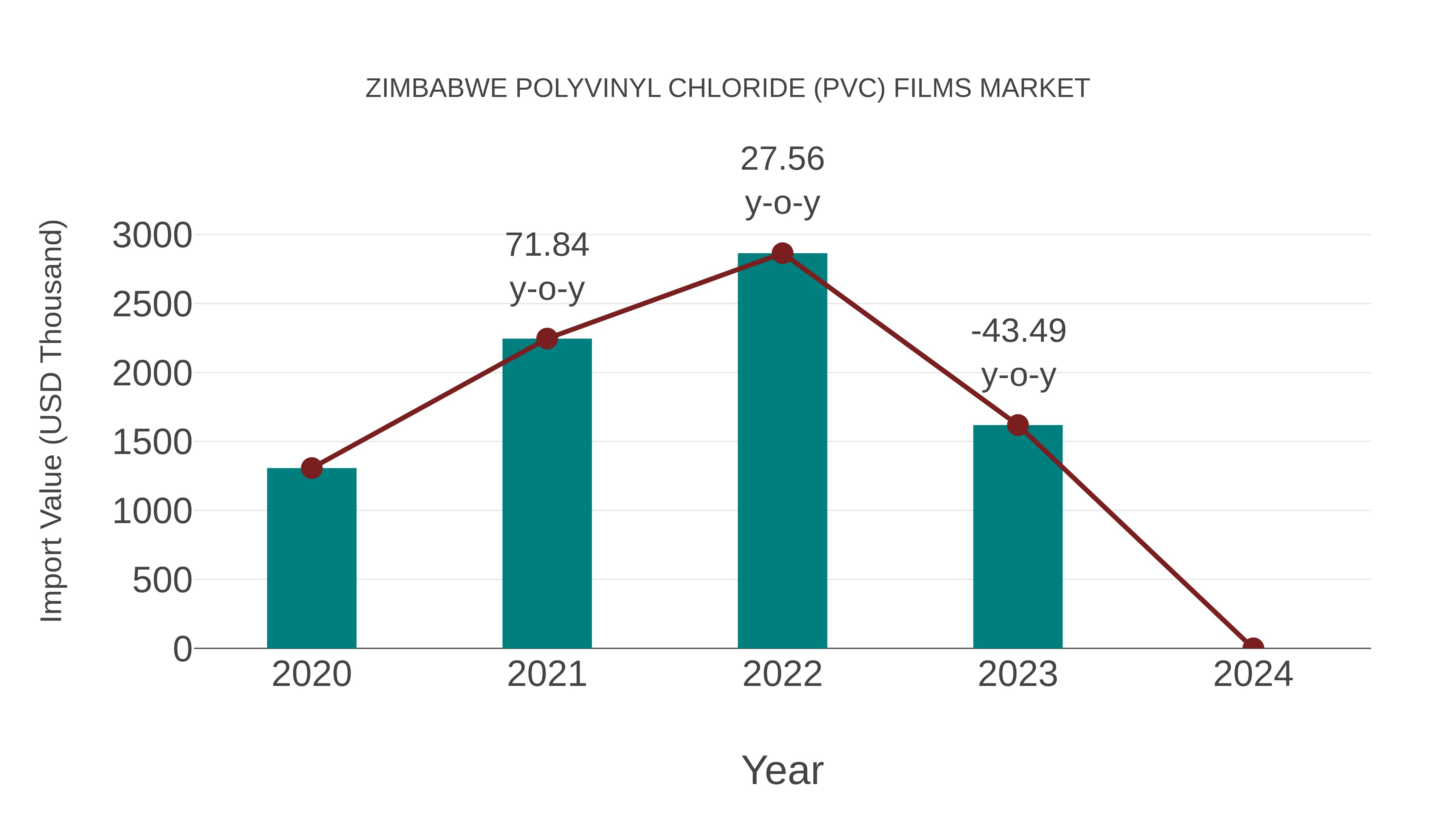  Zimbabwe Polyvinyl Chloride (Pvc) Films Market: Import Trend Analysis