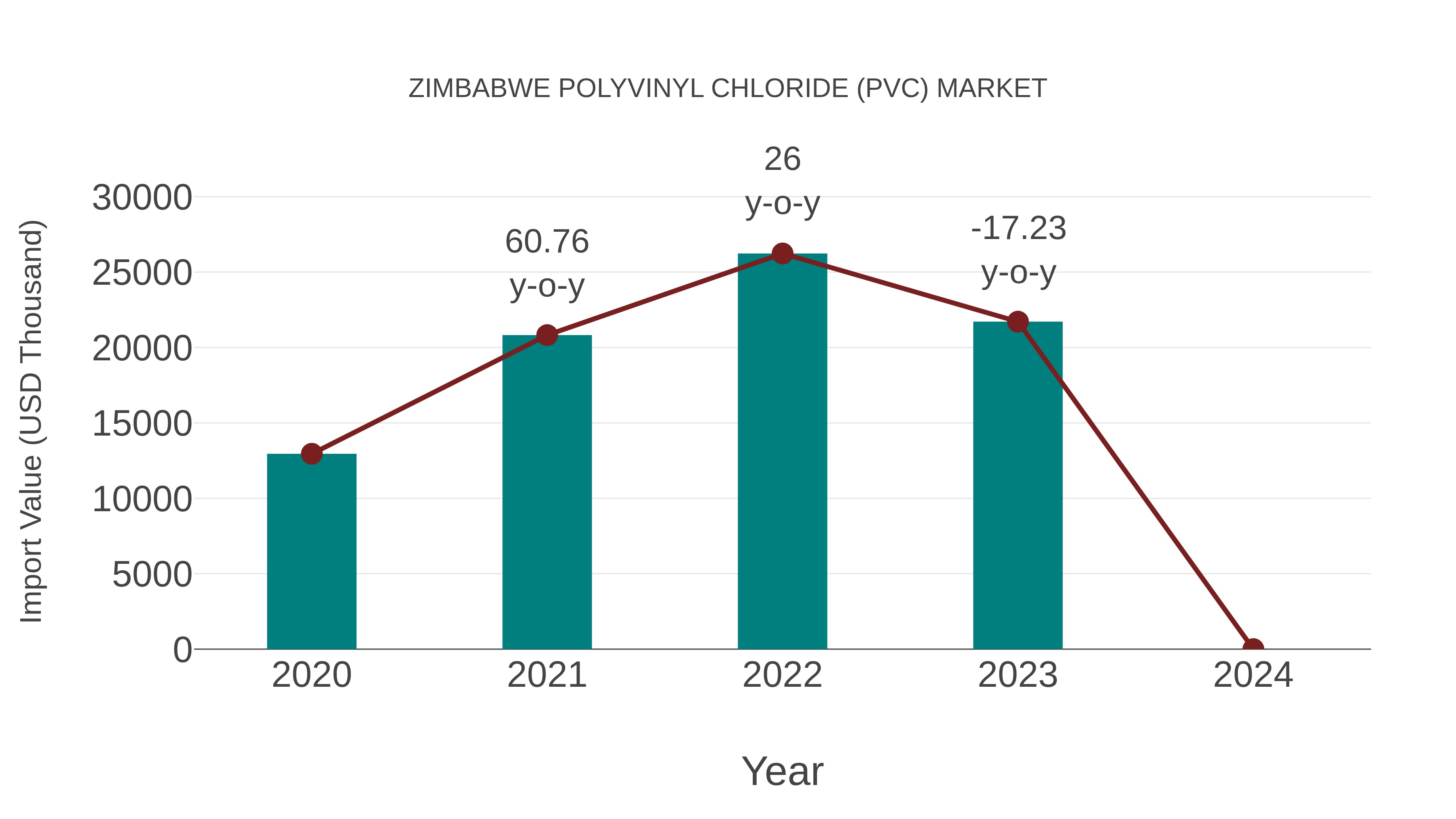  Zimbabwe Polyvinyl Chloride (Pvc) Market: Import Trend Analysis
