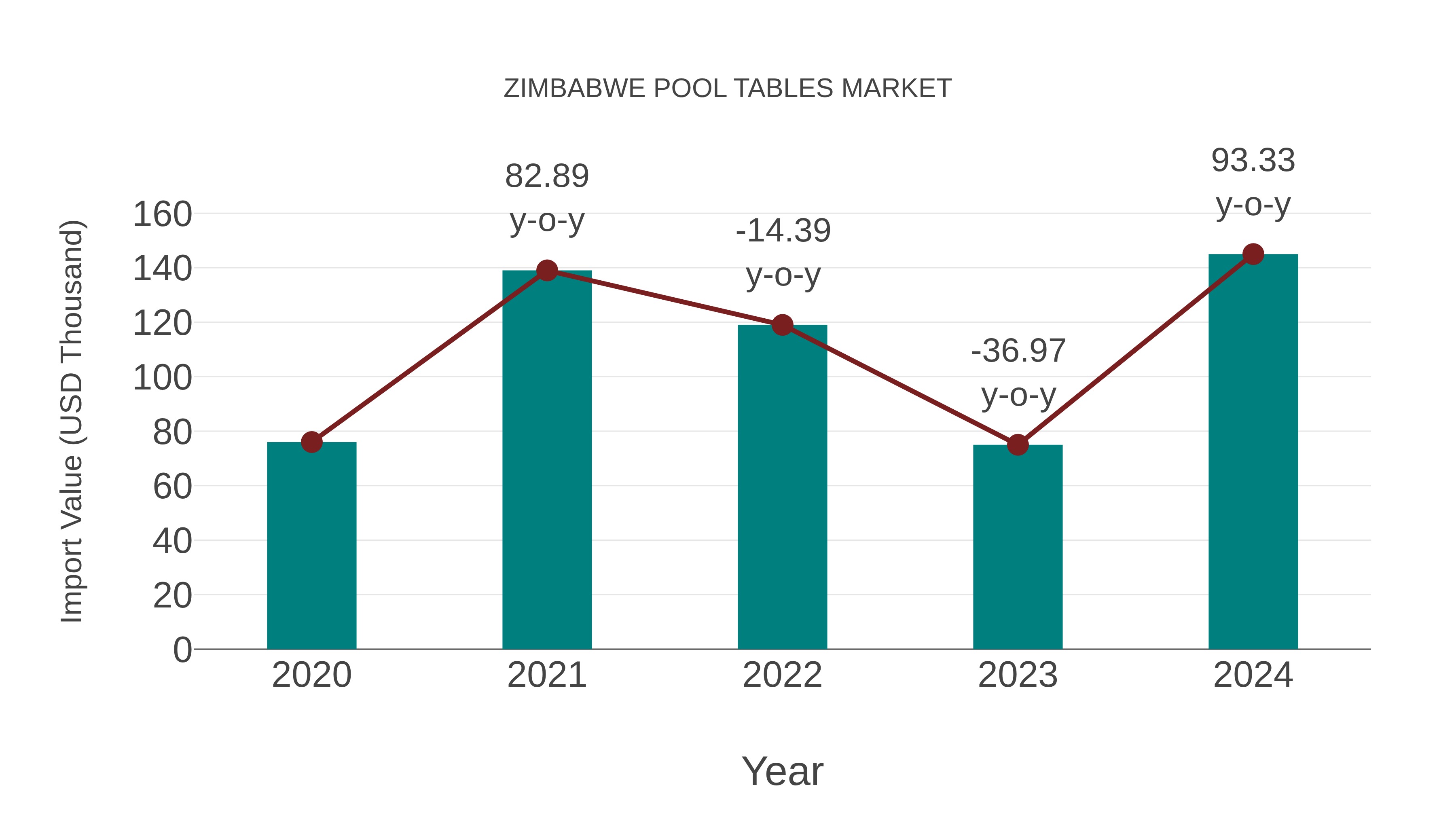 Zimbabwe Pool Tables Market: Import Trend Analysis