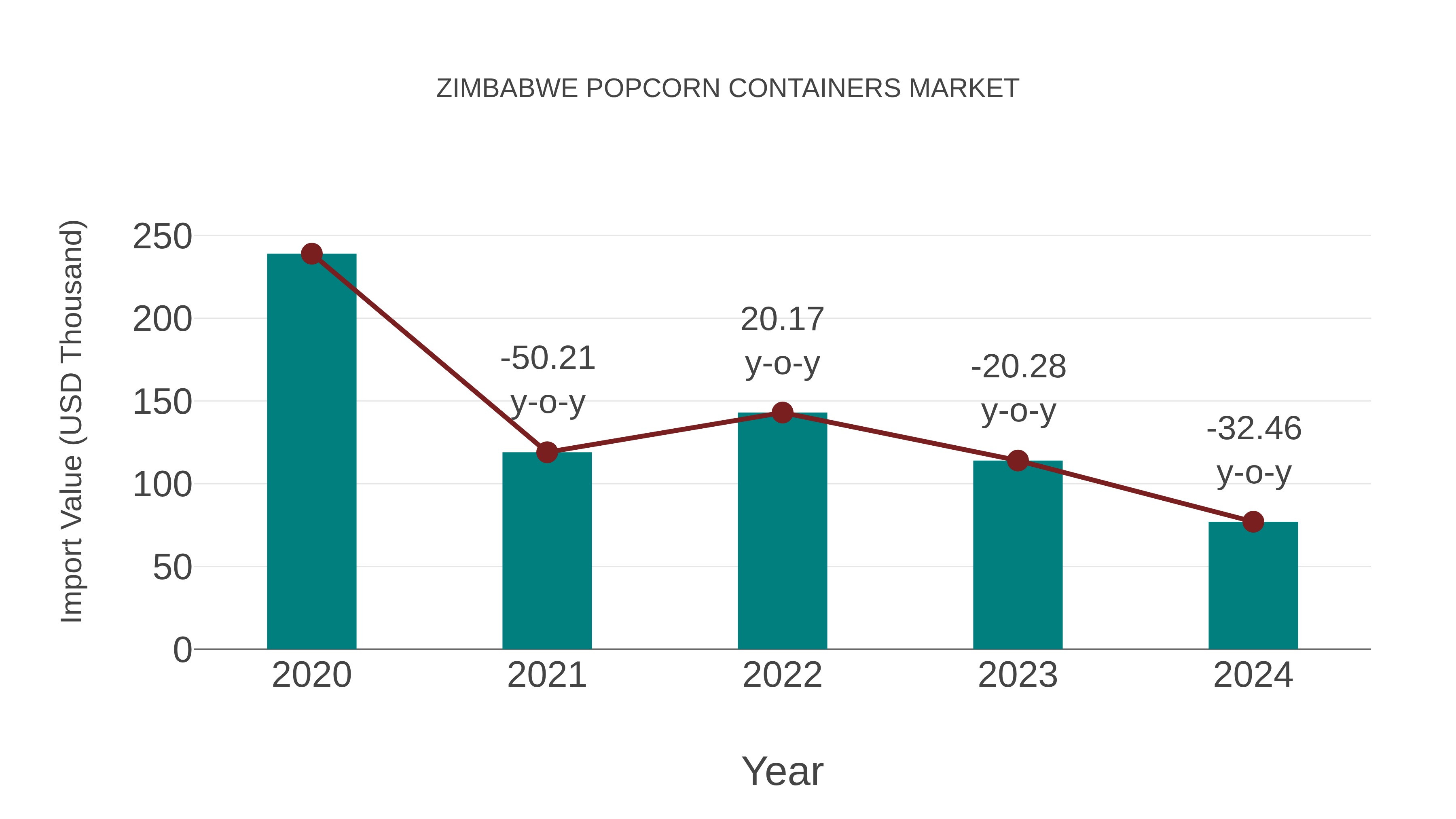  Zimbabwe Popcorn Containers Market: Import Trend Analysis