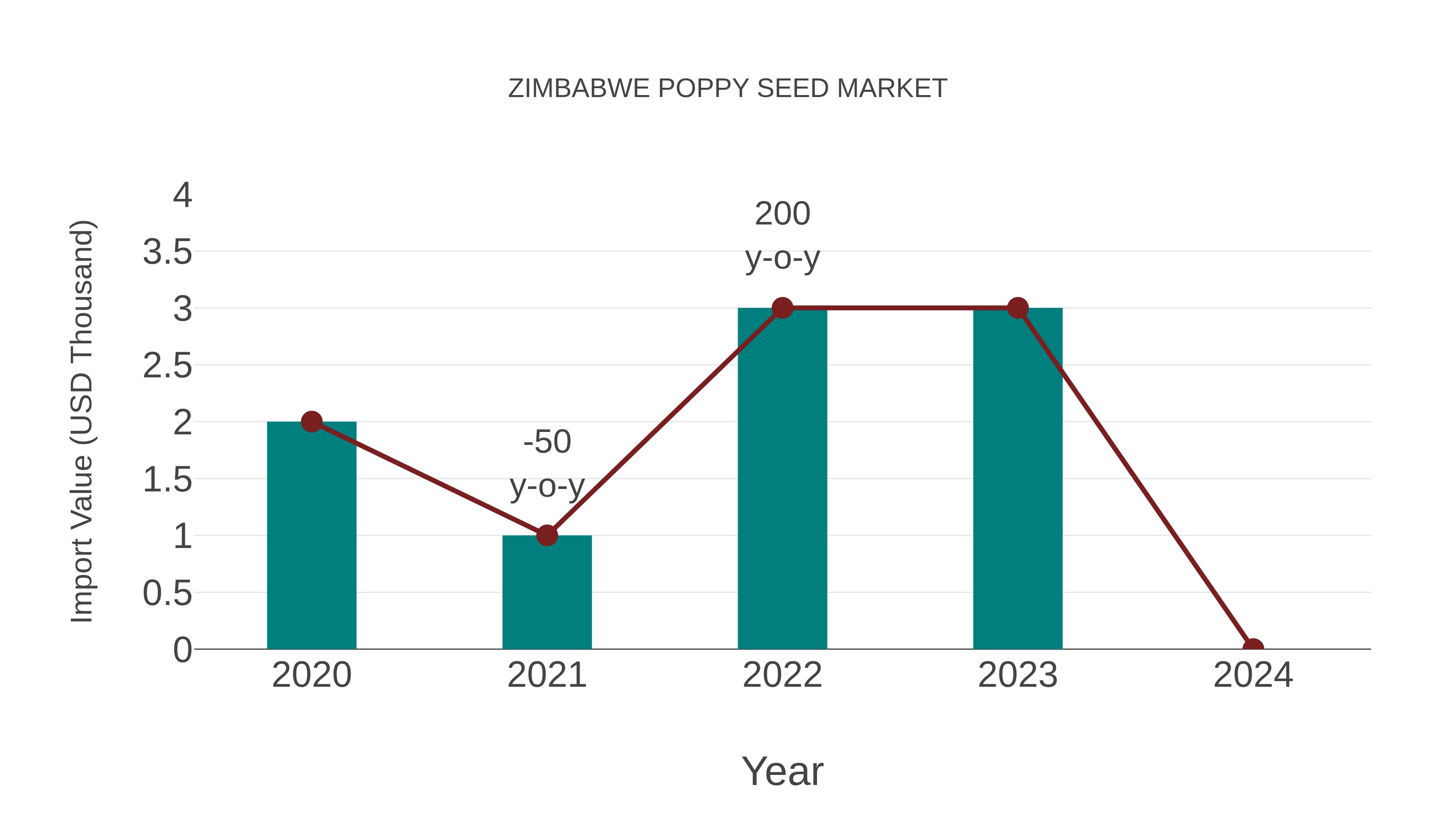  Zimbabwe Poppy Seed Market: Import Trend Analysis