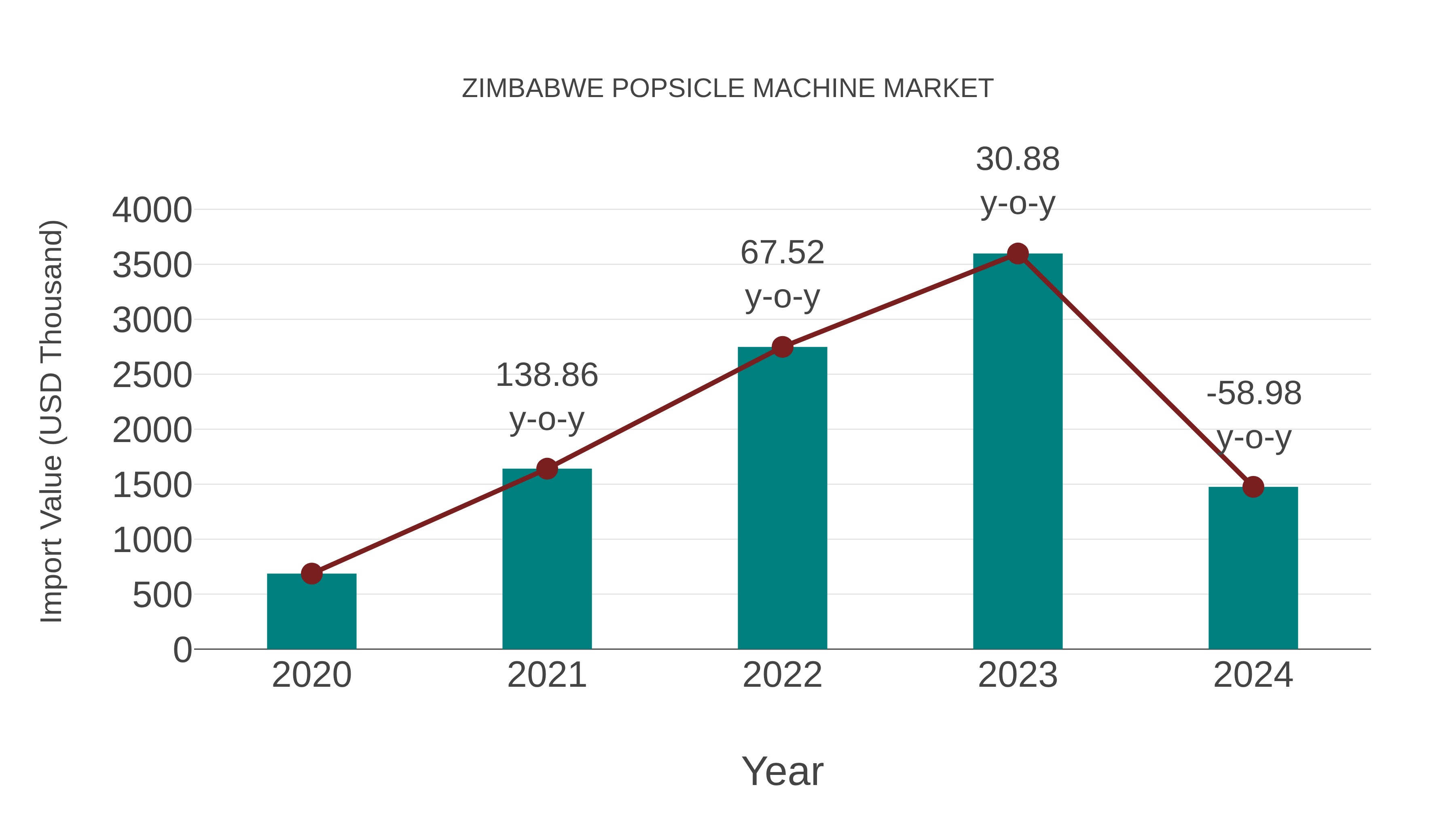  Zimbabwe Popsicle Machine Market: Import Trend Analysis