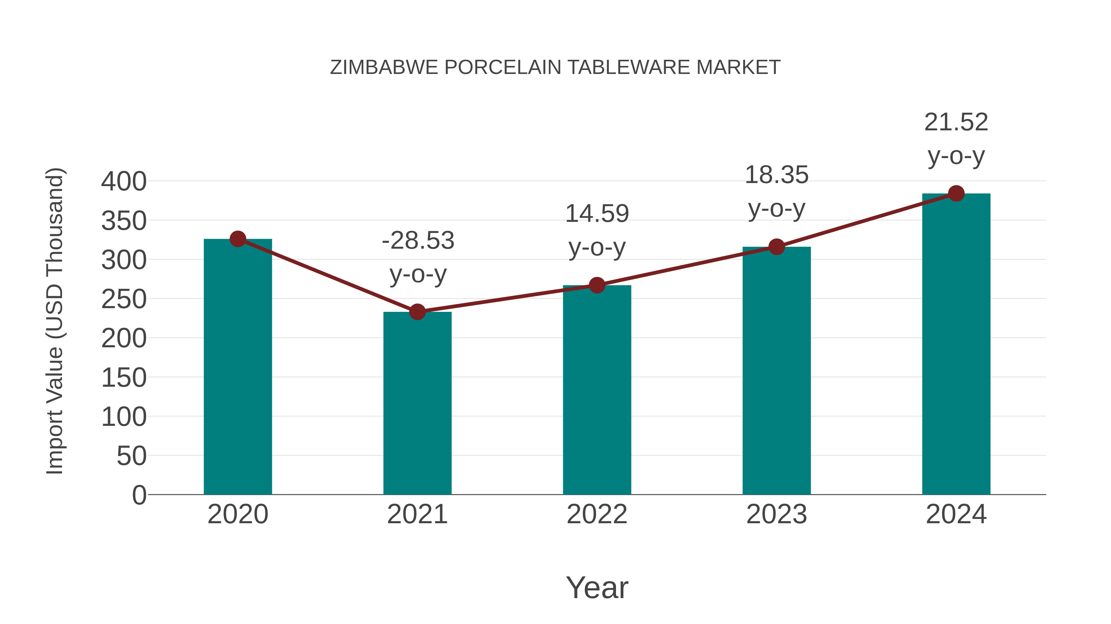 Zimbabwe Porcelain Tableware Market: Import Trend Analysis