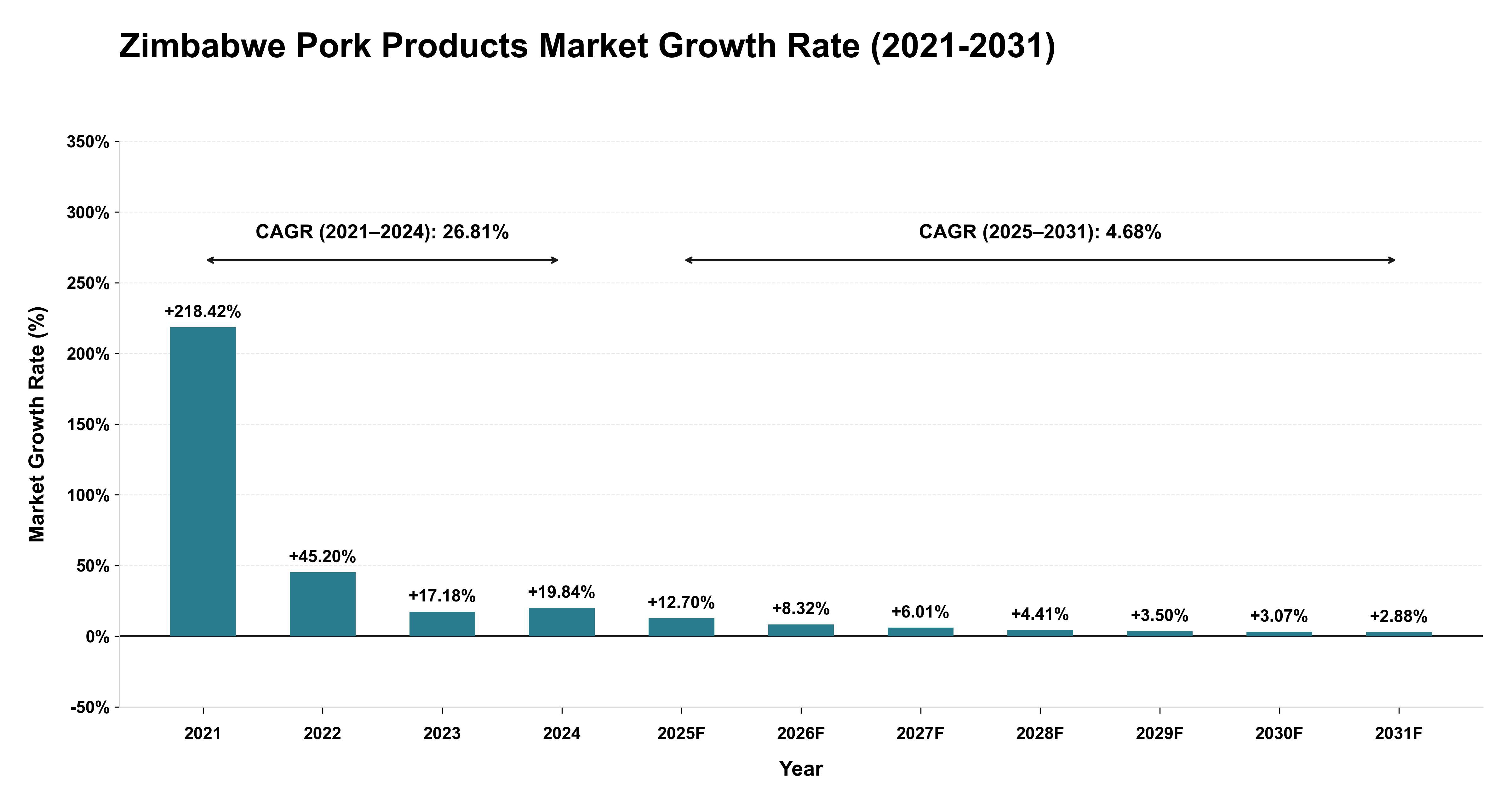 Zimbabwe Pork Products Market Growth Rate Analysis (2021-2031)
