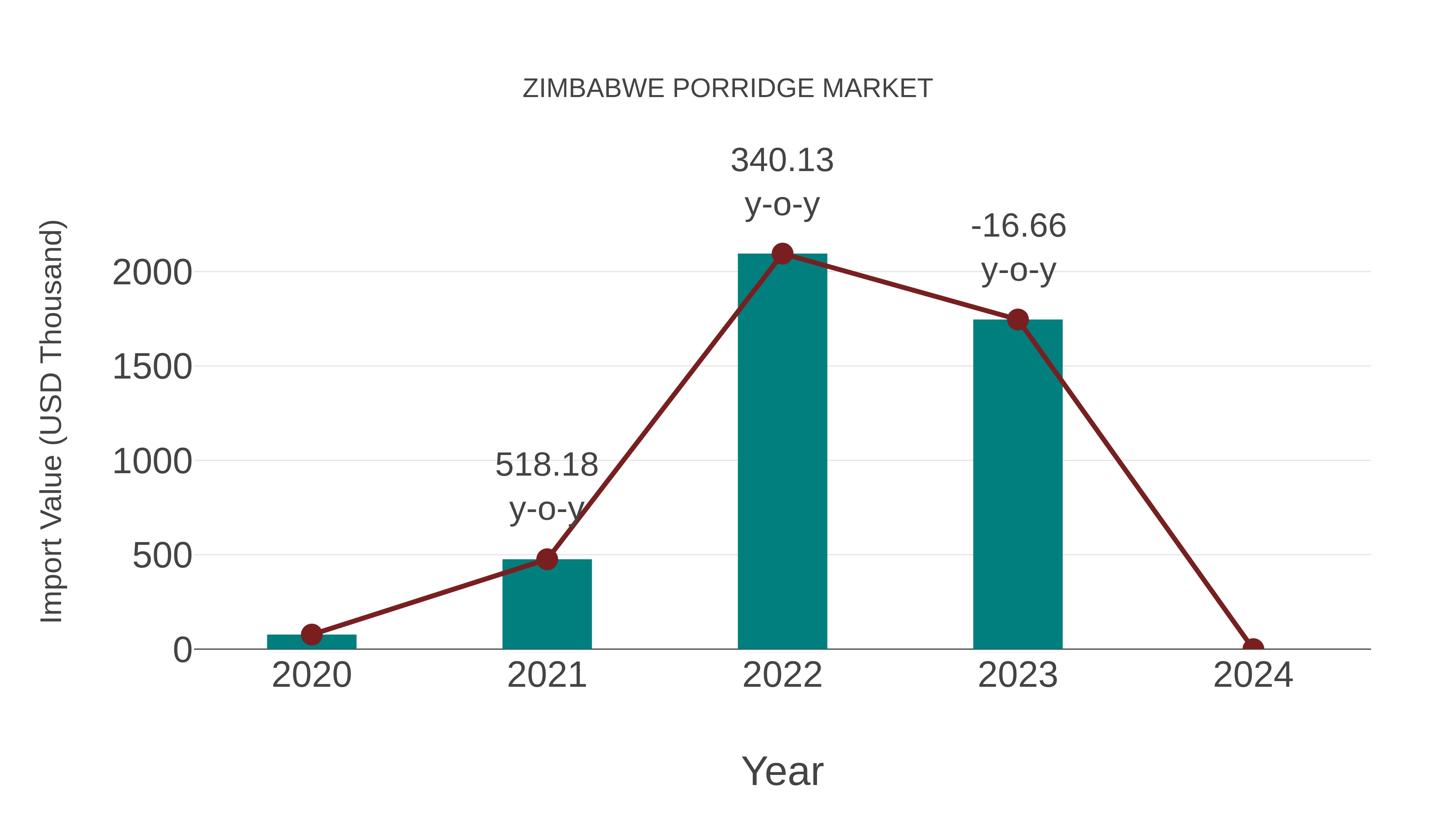  Zimbabwe Porridge Market: Import Trend Analysis