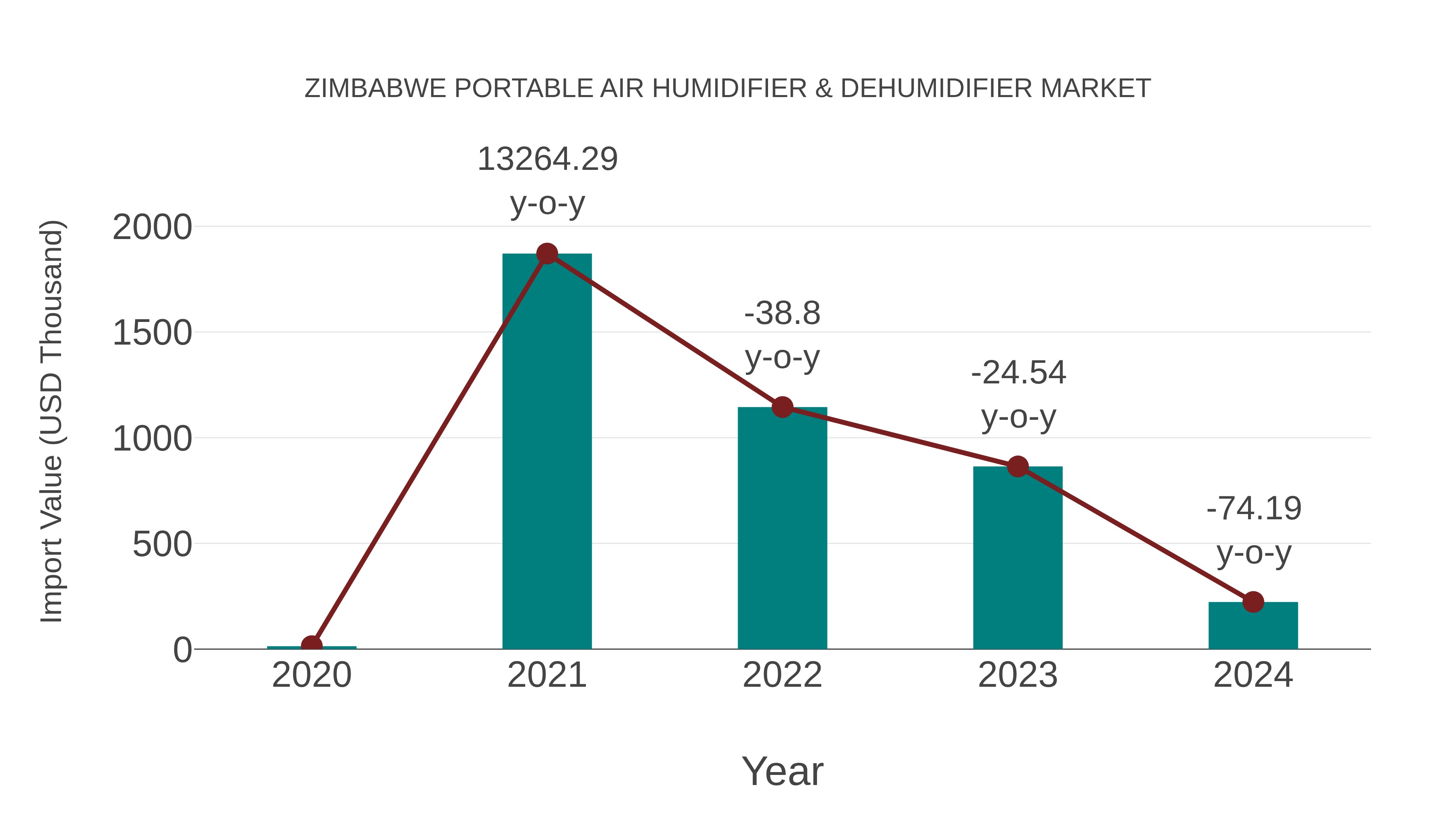 Zimbabwe Portable Air Humidifier & Dehumidifier Market: Import Trend Analysis