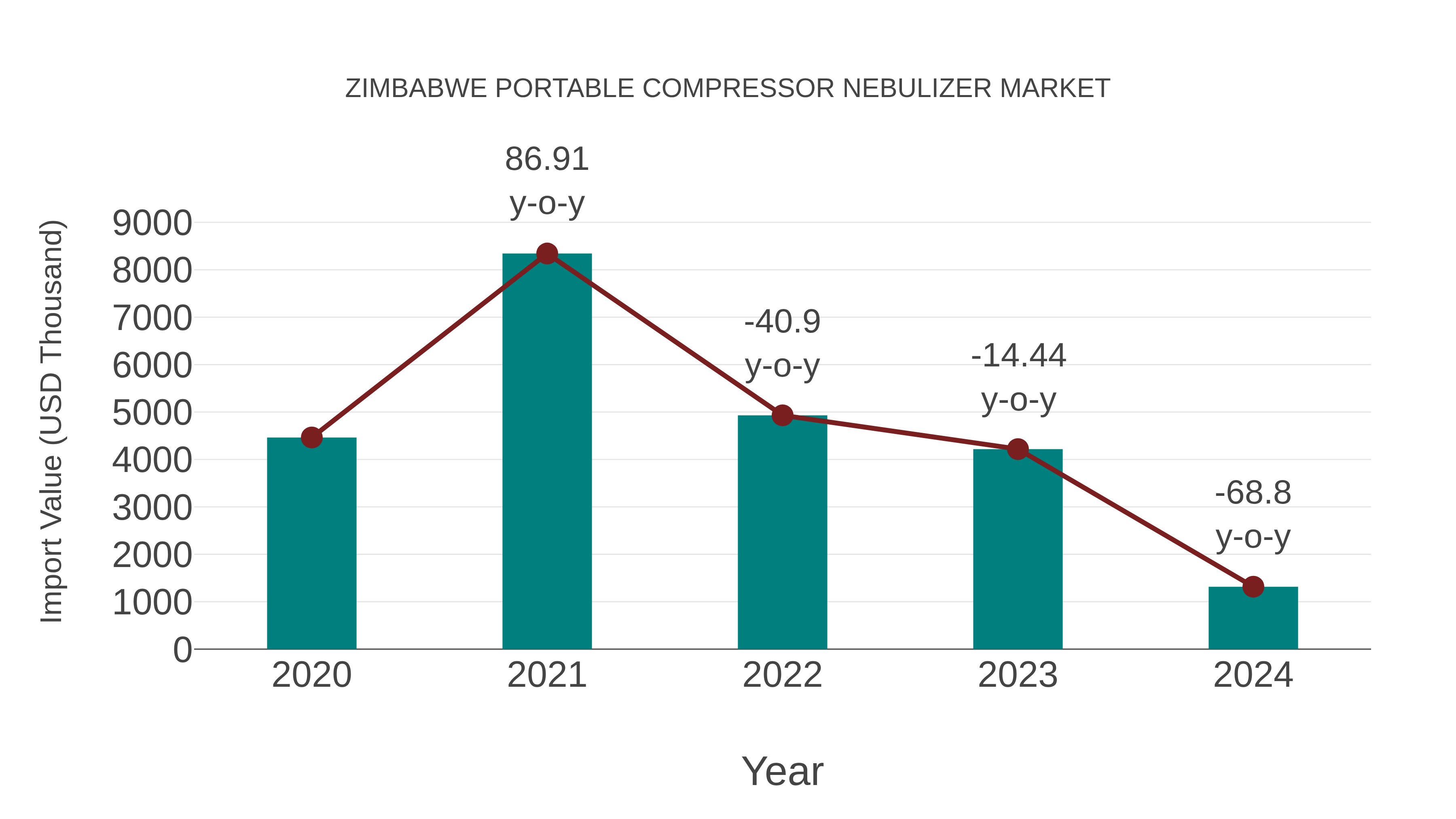  Zimbabwe Portable Compressor Nebulizer Market: Import Trend Analysis