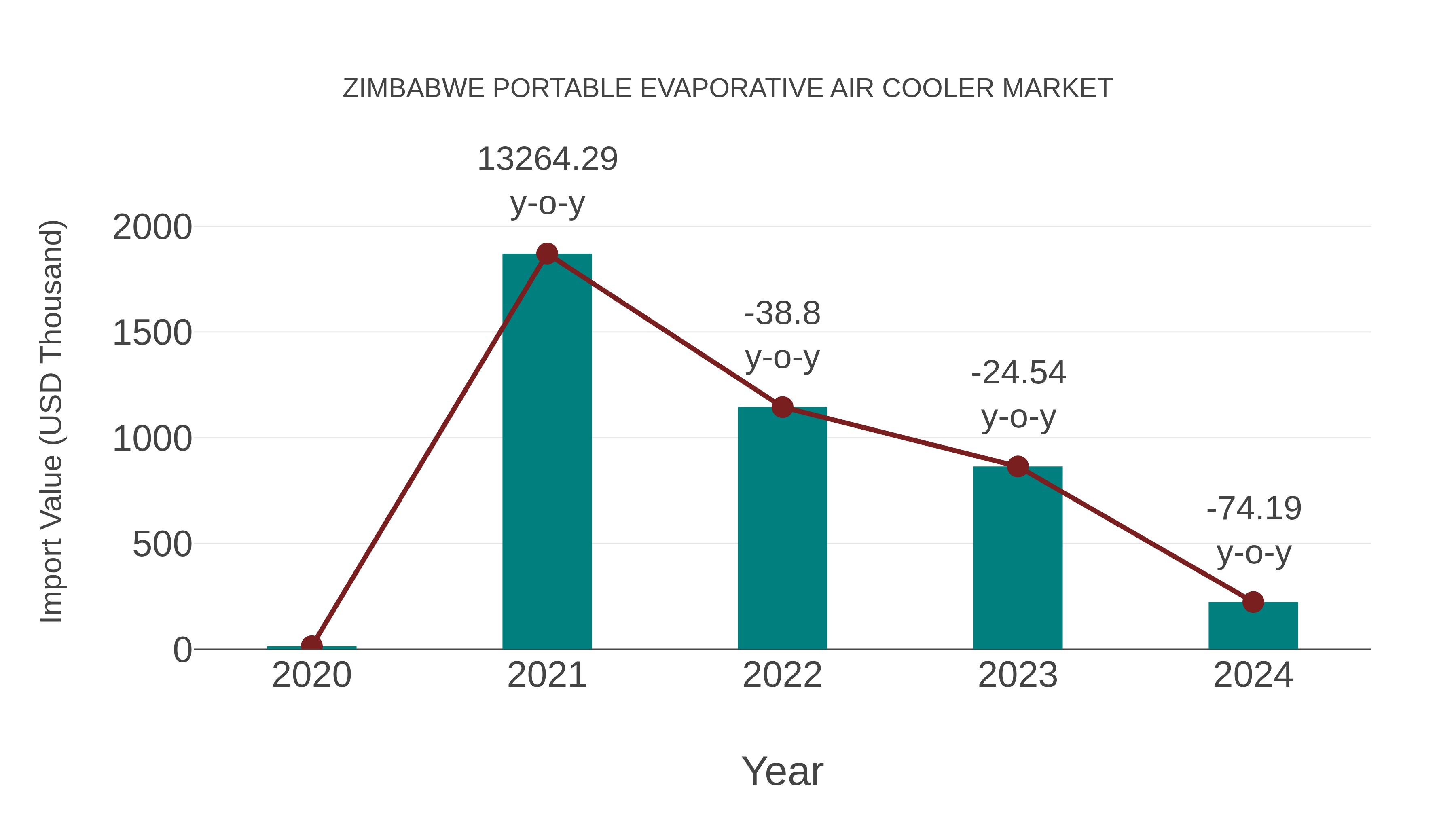  Zimbabwe Portable Evaporative Air Cooler Market: Import Trend Analysis